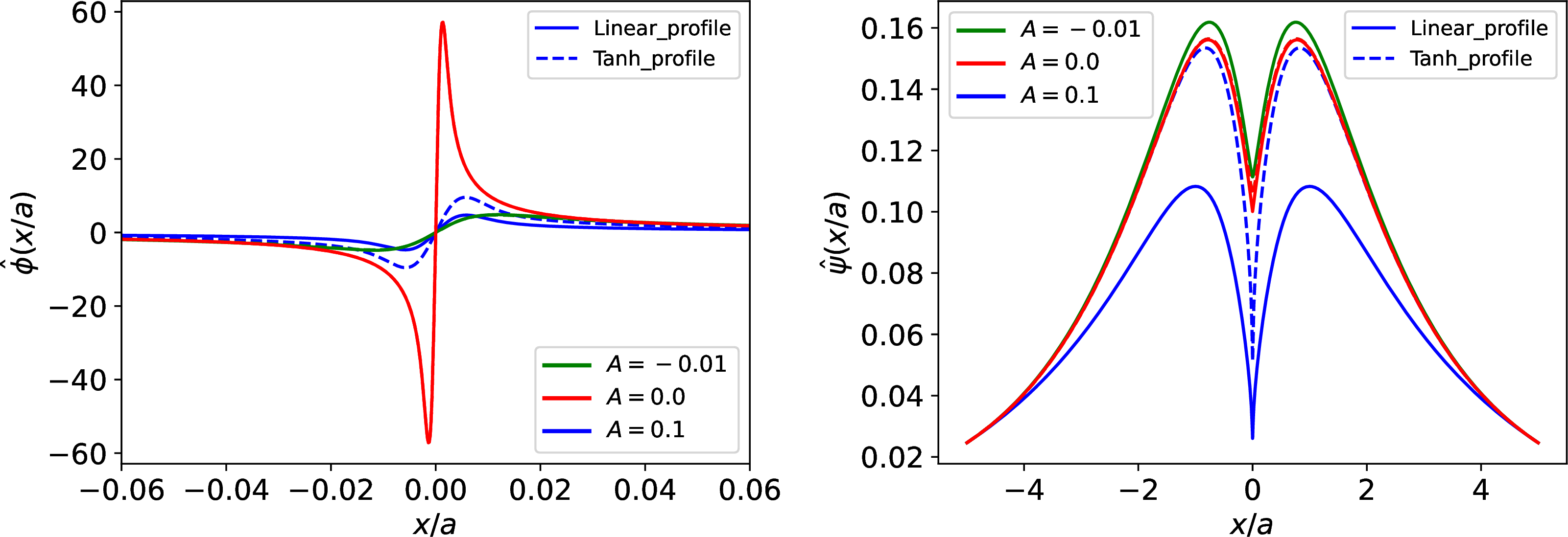 Figure 5: Numerically solved normalized tearing mode eigenfunctions for S = 10^7 and ka = 0.5 for three values of A: velocity field stream function \hat{\phi} (left panel) and magnetic field flux function \hat{\psi} (right panel).