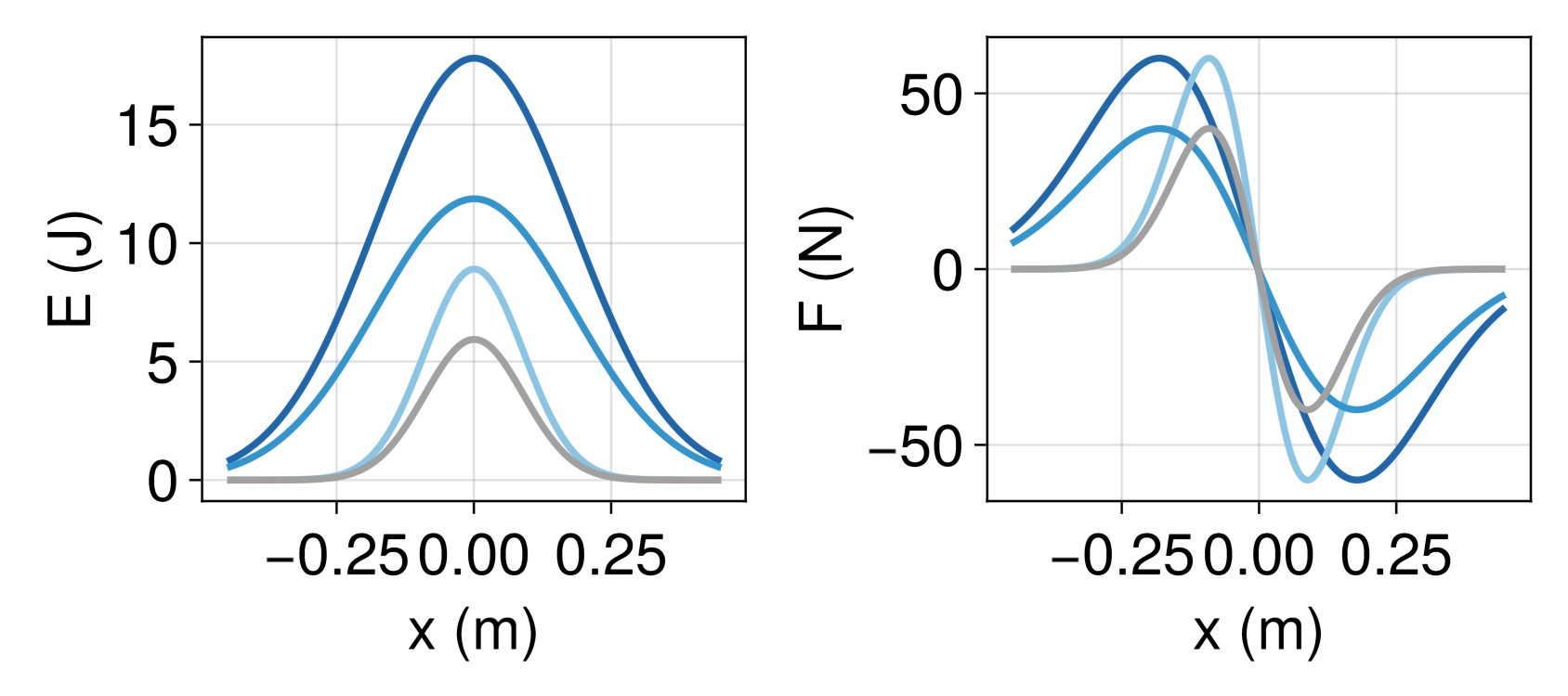 Figure 2: Four avoidance spring profiles. Profile 1 (gray): f_{max}=-40, \, \sigma=0.09; Profile 2 (light blue): f_{max}=-60, \, \sigma=0.09; Profile 3 (medium blue): f_{max}=-40, \, \sigma=0.18; Profile 4 (dark blue): f_{max}=-60, \, \sigma=0.18.