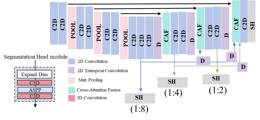 Figure 2: Semantic segmentation network architecture, composed of a 2D backbone and a 3D semantic segmentation head, which enables multi-scale semantic segmentation.