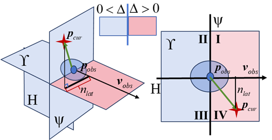 Figure 4: Local coordinate system centered at the obstacle. When \Delta > 0, the position lies in front (quadrants I and IV); when \Delta < 0, the position is behind (quadrants II and III).