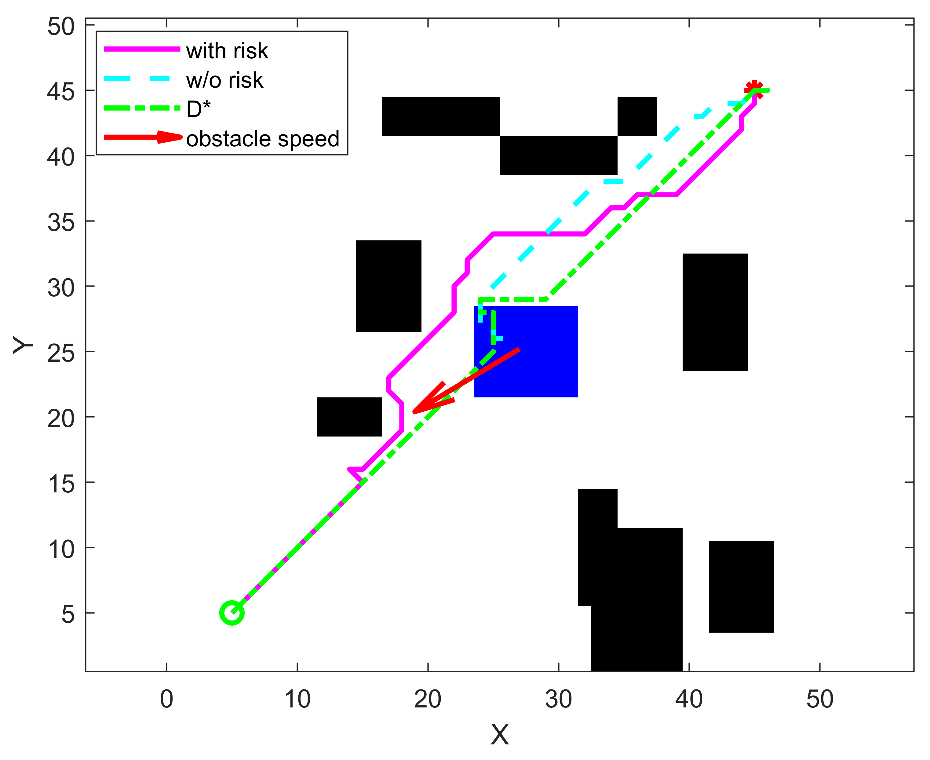 Figure 10: Comparison of path search results in high-risk dynamic environment. When a search node approaches a moving obstacle (marked in blue), the obstacle moves with a velocity of (-0.5, -0.3).