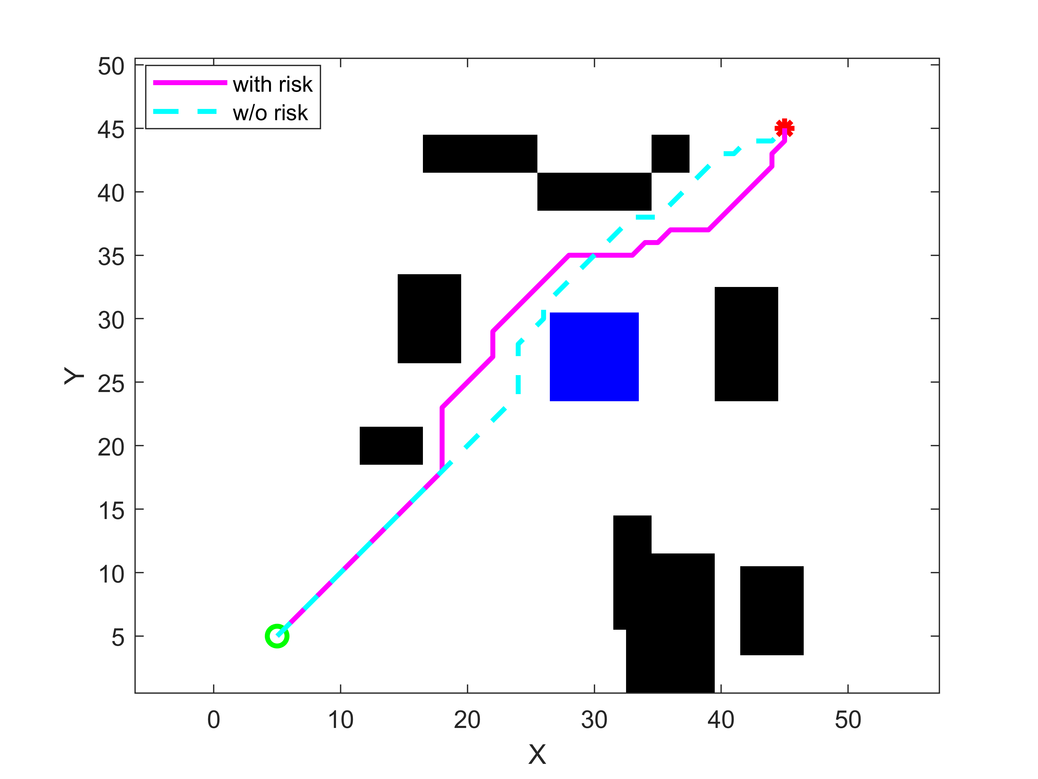 Figure 7: Comparison of A* path search results in high-risk static environment. The random dimensionless map size is 50×50, where black indicates static obstacles, blue denotes predefined high-risk obstacles with motion capability, the green point represents the start, and the red point represents the goal.