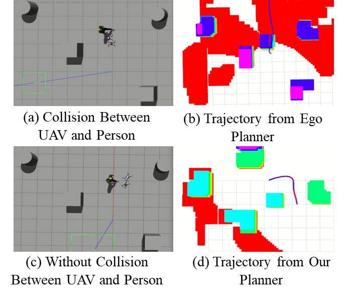 Figure 12: Trajectory comparison with the baseline in the dynamic scenario. (a) In the Gazebo simulation, the ‘person’ starts moving when the Aerial Robot approaches, resulting in a collision. (b) Ego-Planner generates an initial trajectory close to the obstacle, and when the ‘person’ moves, it fails to react in time, causing a collision. (c) In the Gazebo simulation, the Aerial Robot successfully avoids the ‘person’ without collision. (d) Our planner accounts for the potential risk of the ‘person’ and generates an initial trajectory away from the obstacle, enabling timely avoidance when the ‘person’ moves.