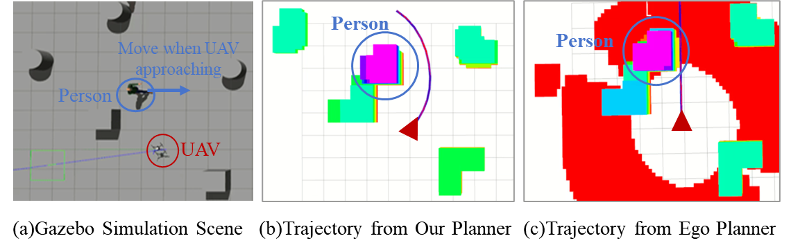 Figure 11: Comparison of trajectories with the baseline in the same scenario. (a) Simulation environment in Gazebo. (b) Our method generates a safe trajectory by accounting for potential obstacle risks. (c) Ego-Planner fails to assess such risks and produces a trajectory close to the obstacle with potential collision risk.