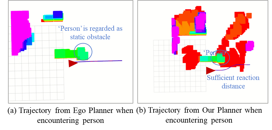 Figure 14: Trajectory comparison when the Aerial Robot encounters the ‘person’. (a) Ego-Planner generates a trajectory close to the house, leading to a collision when the ‘person’ continues to move. (b) Our planner generates a trajectory away from the house, providing sufficient reaction distance for the Aerial Robot to avoid the obstacle when the ‘person’ continues to move.