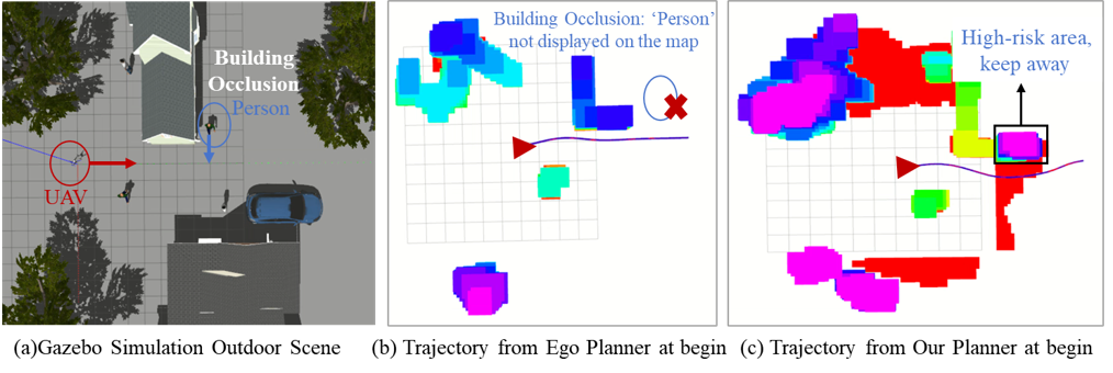 Figure 13: Trajectory comparison in the same outdoor simulation scenario. (a) In the Gazebo environment, the ‘person’ is occluded by a house and starts moving when the Aerial Robot approaches. (b) Ego-Planner lacks semantic understanding of the environment and fails to account for the occlusion risk, resulting in a trajectory close to the obstacle. (c) Our planner leverages house semantics to construct a risk field in advance and generates a safe trajectory away from the obstacle.