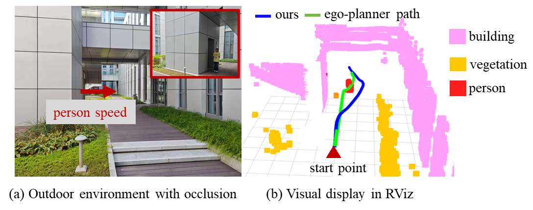 Figure 15: RA-Nav can predict potential risks in occluded environments based on semantic information and plan collision-free trajectories.