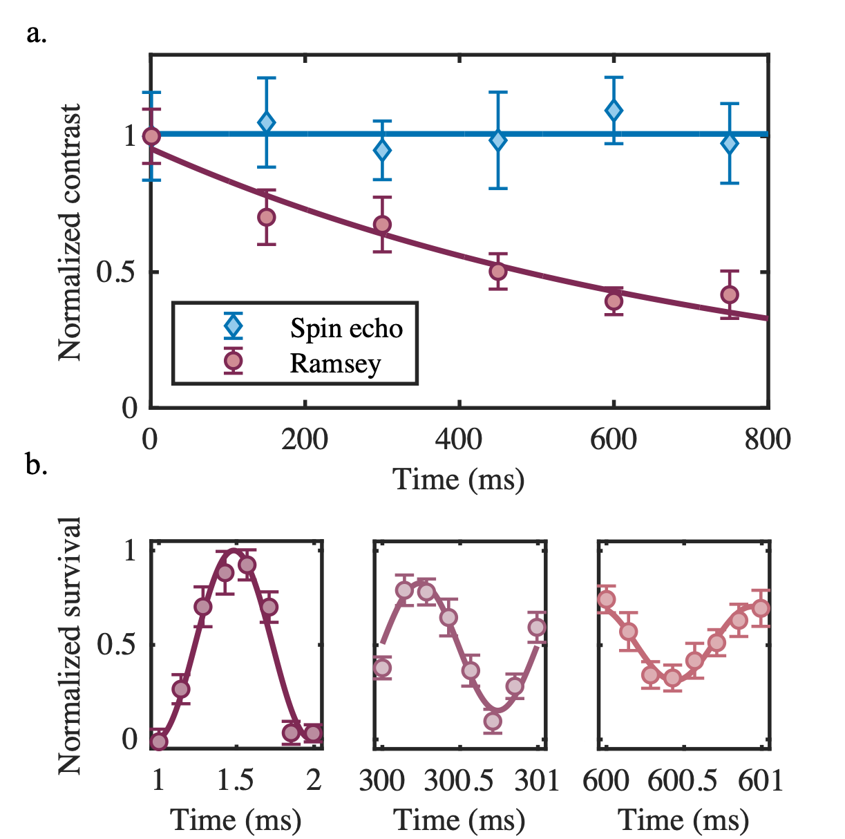 Figure 2: a. Coherence time of parity-doublet states in N=1. In the Ramsey measurement, two \pi/2 RF pulses are separated by a variable hold duration. We detune the RF frequency by 1 kHz, which allows us to measure over a period of 1 ms to extract the contrast of a full precession around the Bloch sphere. Decay of the contrast is fit to an exponential decoherence model to determine the coherence time, which we find to be T_2^* = 0.8(2)~\text{s}. With spin echo, the coherence time is determined to be > 2.9 s at the 95\% confidence level. The error reported comes from bootstrapped samples of the data. b. Three examples of the Ramsey measurement are shown below the coherence decay plot for free precessions \tau of 1 ms, 300 ms, and 600 ms, normalized to the measured fringe contrast at 1 ms. Error bars represent 68\% confidence intervals.