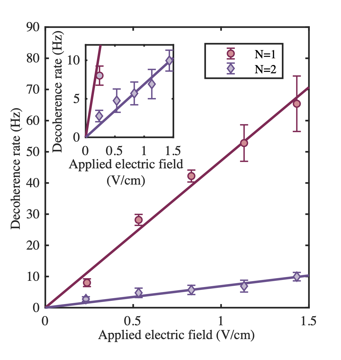 Figure 3: Decoherence rate dependence on electric field. We measure the Ramsey coherence time of parity-doublets in the N=1 and N=2 rotational states in several electric field environments. The decoherence rates shown are corrected for by the decoherence rate at zero applied field, which is limited by trap shifts. Due to the quadratic Stark shift, the decoherence dependence is fit to a line, as it reflects variation in the Stark shift. The ratio of the fitted slopes for N=1 and N=2 is 7(1), which is in agreement with our predicted value of 6.75 arising from the frequency splitting and dipole moment of the states. See the Supplemental Material for more details [63]. Error bars represent 68\% confidence intervals.