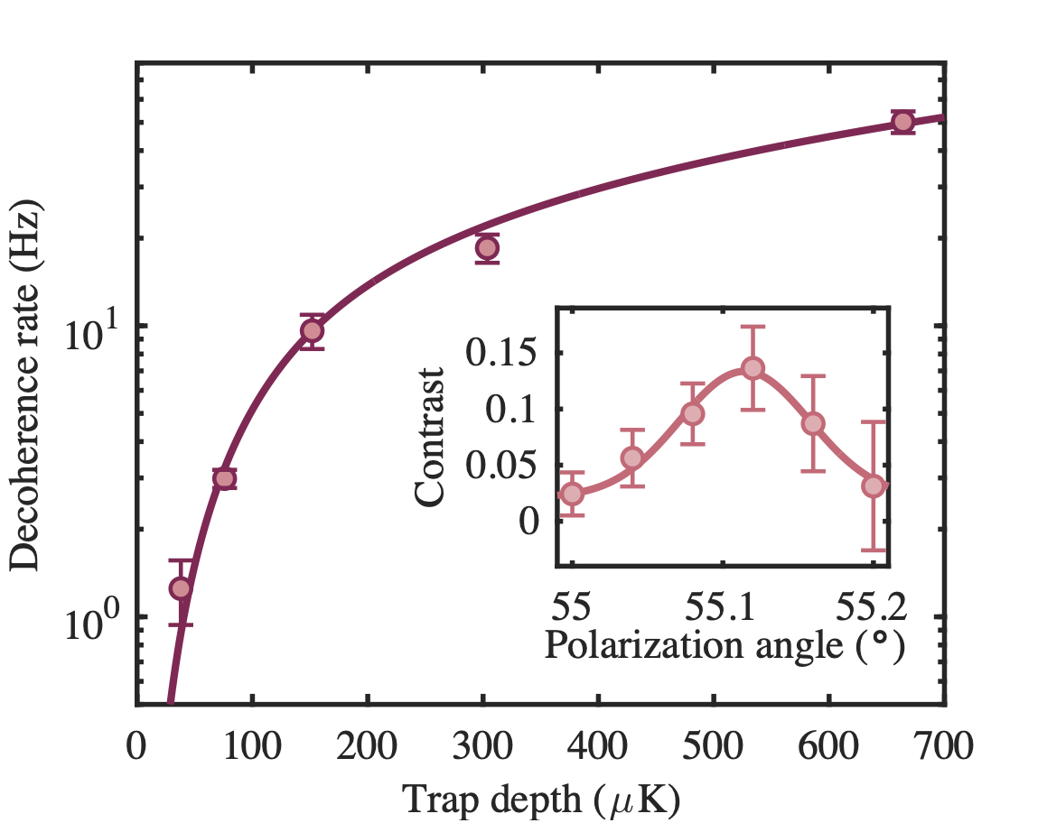 Figure 4: Decoherence rate dependence on trap depth. The decay in contrast for the Ramsey sequence is measured at several trap depths for \ket{1+} and \ket{1-}. The temperature of the molecules during the Ramsey measurement is dependent on the trap depth as a result of adiabatic cooling and scales as \propto\sqrt{U_0}. The sensitivity of the decoherence rate to trap depth is numerically fit to a model which accounts for the spread of light intensities sampled by the molecules and the trap shift dependence (see Supplemental Material [63]). Inset: Magic angle scan. We measure the Ramsey contrast after \tau = 0.45 s as a function of trap polarization angle. The data shown here is for a trap depth of U_0\sim40~\text{\textmu K}. There is a calibration offset of the angle of up to 0.2. Error bars represent 68\% confidence intervals.