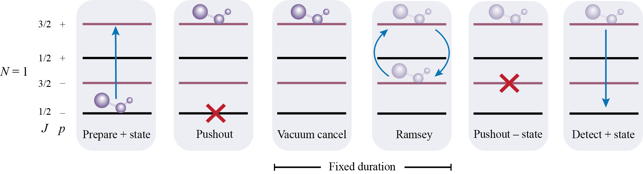 Figure 5: Experimental sequence used in this work to determine the coherence time for N=1 parity-doublet states, as read left to right. Pushout pulses use resonant mainline light to deplete all molecules in negative parity ground states.