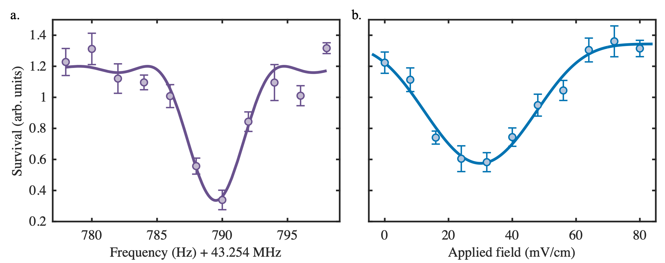 Figure 6: a. Rabi spectroscopy of the parity-doublet transition \ket{1+}\rightarrow\ket{1-} with a low energy drive (\Omega = 5.5 Hz). The transition is sensitive to fluctuations and offsets in the electric field environment. We are able to cancel static, ambient fields in the chamber by minimizing the transition frequency, using the Hz-level Rabi spectroscopy shown here. b. Minimization of the electric field environment along the y-axis in our system. The RF transition frequency is chosen to be 2 Hz below the resonance frequency in the found from the Rabi spectroscopy. In this way, the electric field minimum, which occurs at the lowest transition frequency, corresponds to the lowest value in the plot. Here we find that a 30~\text{mV/cm} compensation field best cancels the field along y.