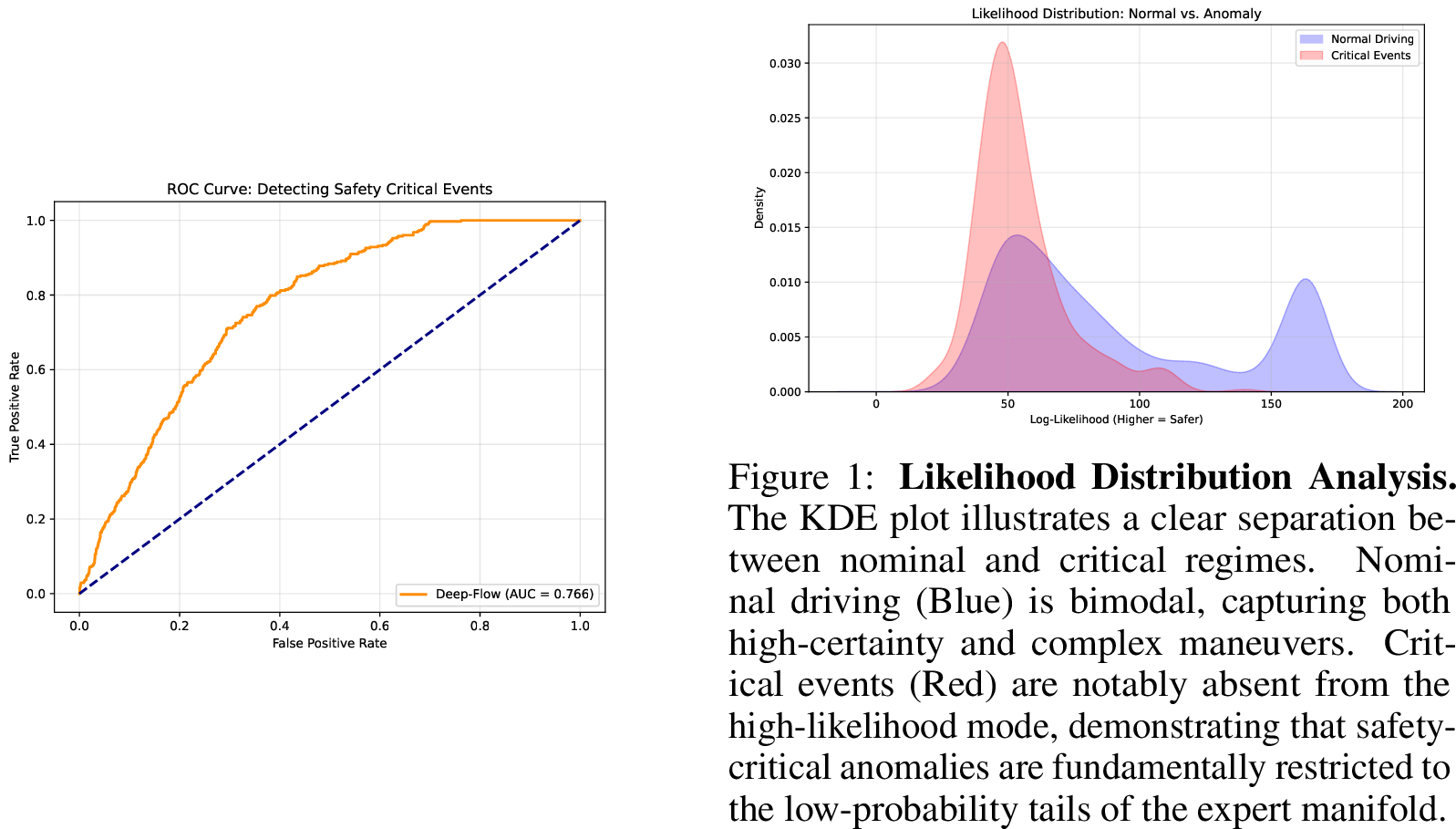 Figure 3: ROC Analysis. Deep-Flow provides a more reliable signal for long-tail event detection than discrete heuristics.