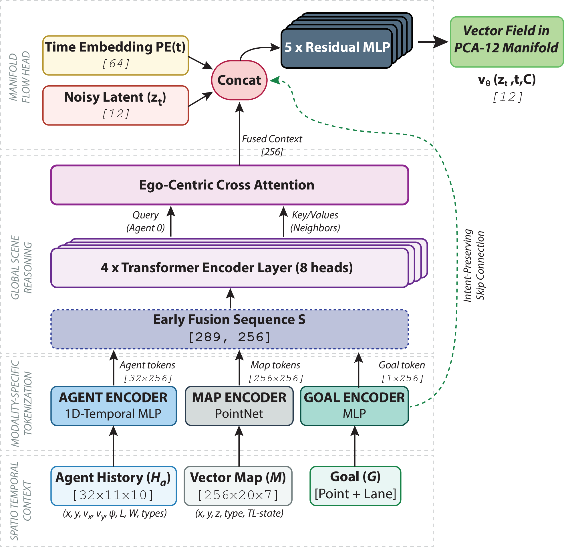 Figure 2: Deep-Flow Encoder Architecture. Heterogeneous modalities are tokenized and fused via a Hierarchical Transformer. The Goal signal is injected twice: once in the global context and once as a direct skip-connection to the Flow Head to preserve intent-integrity.