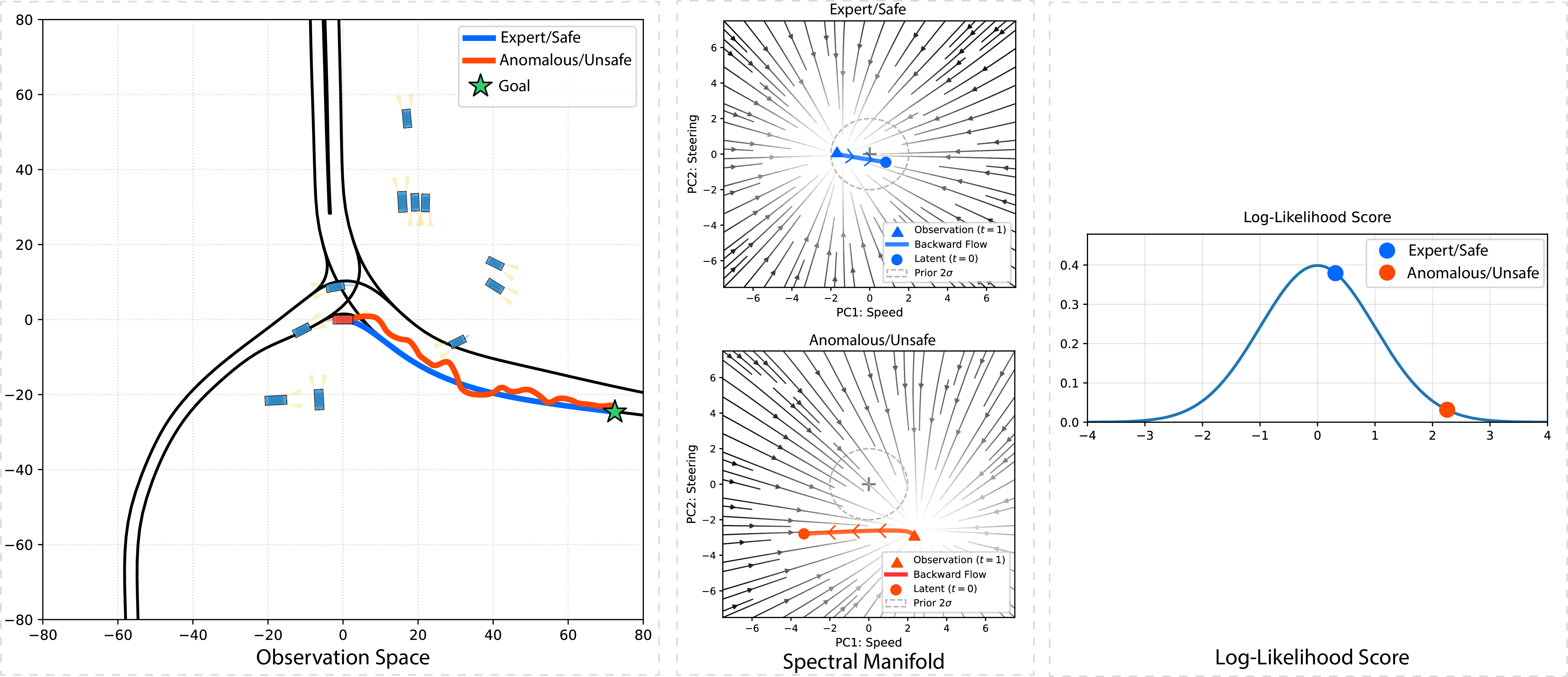 Figure 1: Overview of the Deep-Flow Framework. (Left) We observe an agent’s trajectory within a goal-conditioned context. While both safe (Blue) and anomalous (Orange) maneuvers may reach the same goal, they represent different densities on the driving manifold. (Center) Trajectories are projected into a low-rank spectral manifold where backward ODE integration (t=1 \to 0) maps maneuvers to a Gaussian prior. (Right) Deep-Flow identifies safety-critical anomalies by mapping non-normative behaviors to the low-probability tails of the expert distribution, providing a continuous and mathematically rigorous safety score.