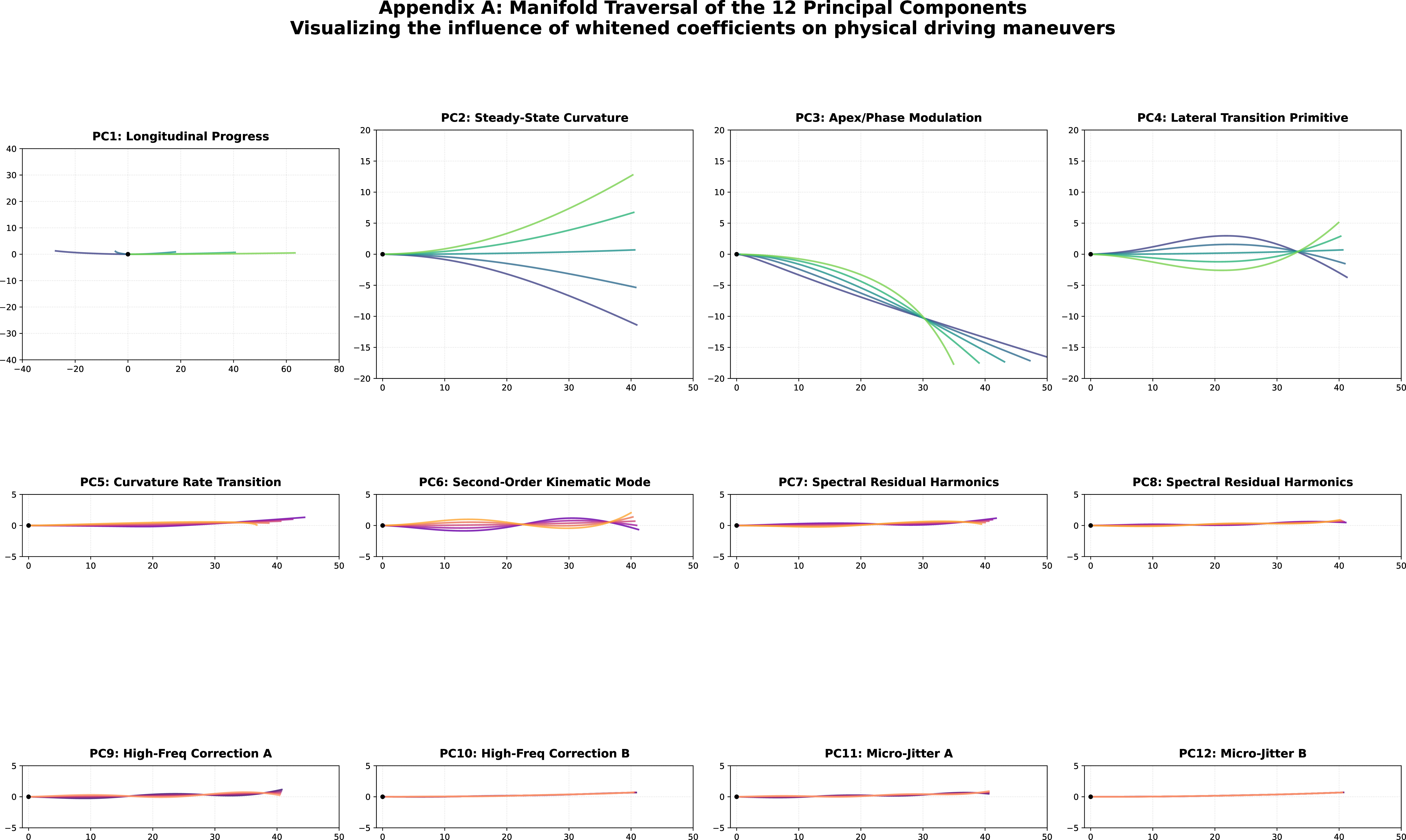Figure 6: Manifold Traversal of the 12 Principal Components. Each panel illustrates the geometric influence of a specific spectral coefficient on the 8-second trajectory. Colors represent standard deviations from the mean expert maneuver. PC1 and PC2 define the vehicle’s reachability set, while PC3 and PC4 modulate lateral/phase transitions. Higher-order components (PC5–PC12) represent residual harmonics required for geometric fine-tuning in non-linear topologies.