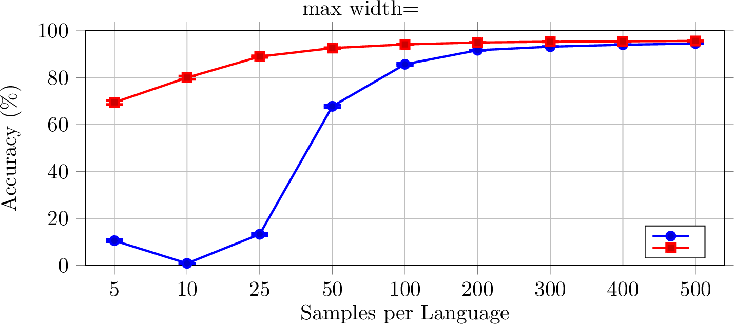 Figure 1: Sample efficiency analysis on WiLI (mean \pm std).  achieves substantially higher accuracy in the low-resource regime while maintaining consistently low variance across runs.