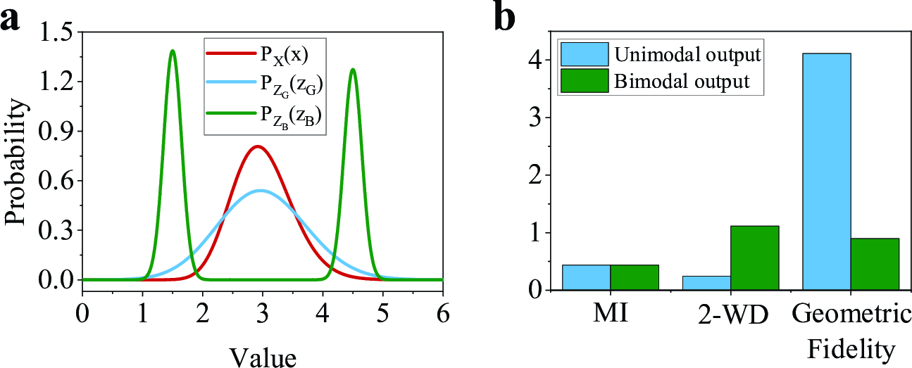 Figure 9: Illustrative non-Gaussian example showing the added value of geometric fidelity. a Probability density profiles of the input P_X(x), the graded output P_{Z_G}(z_G), and the switch-like output P_{Z_B}(z_B). b Comparison of MI, 2-WD, and geometric fidelity for the two relays. Although both relays show comparable MI, the switch-like relay exhibits a substantially larger 2-WD and lower geometric fidelity. This illustrates that MI captures input-output dependence, whereas 2-WD captures geometric reorganization of the response distribution.