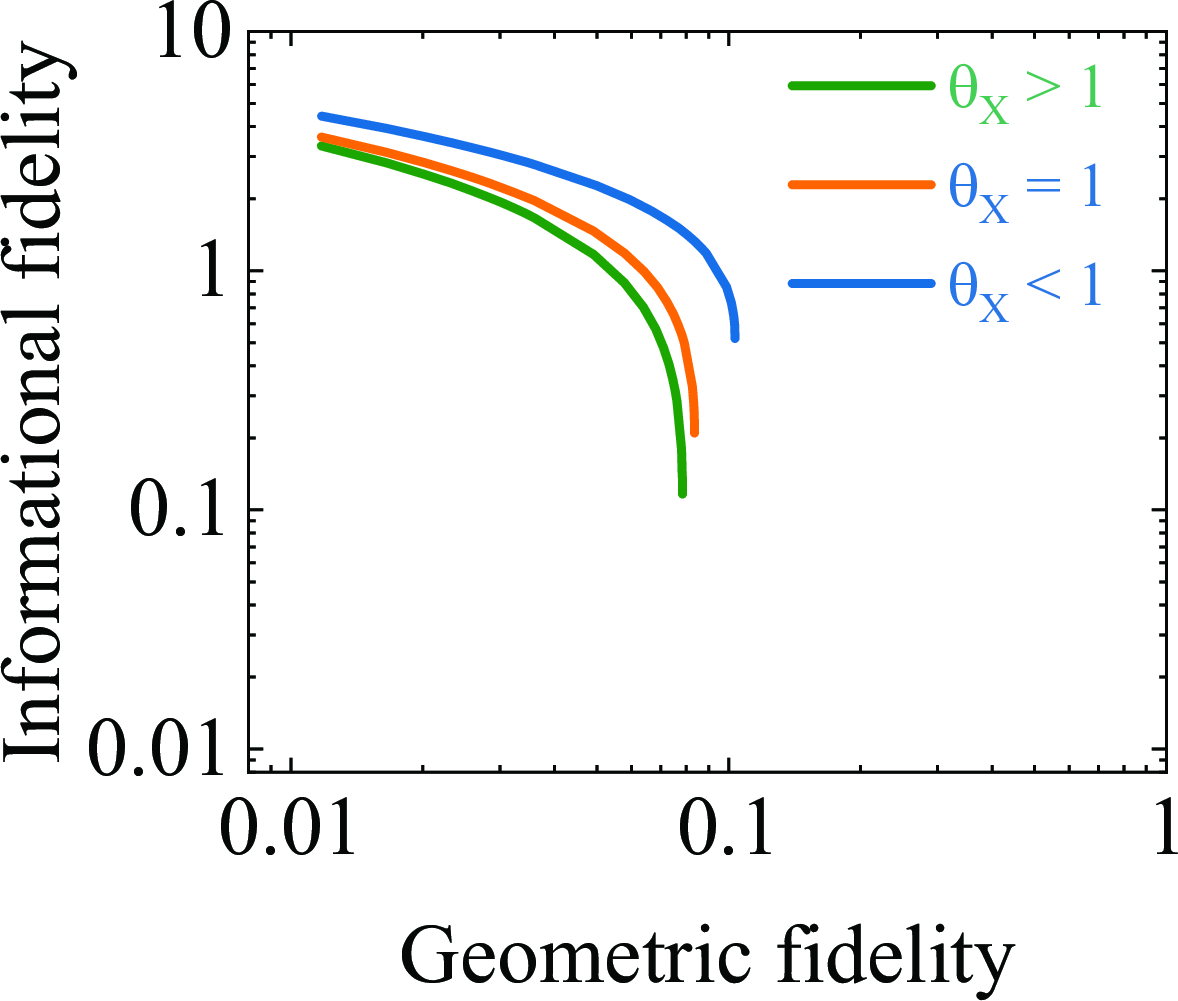 Figure 8: Dual-fidelity behavior for the Hill coefficient h=2. C1-FFL showing trade-off between informational and geometric fidelities across different BAPs.