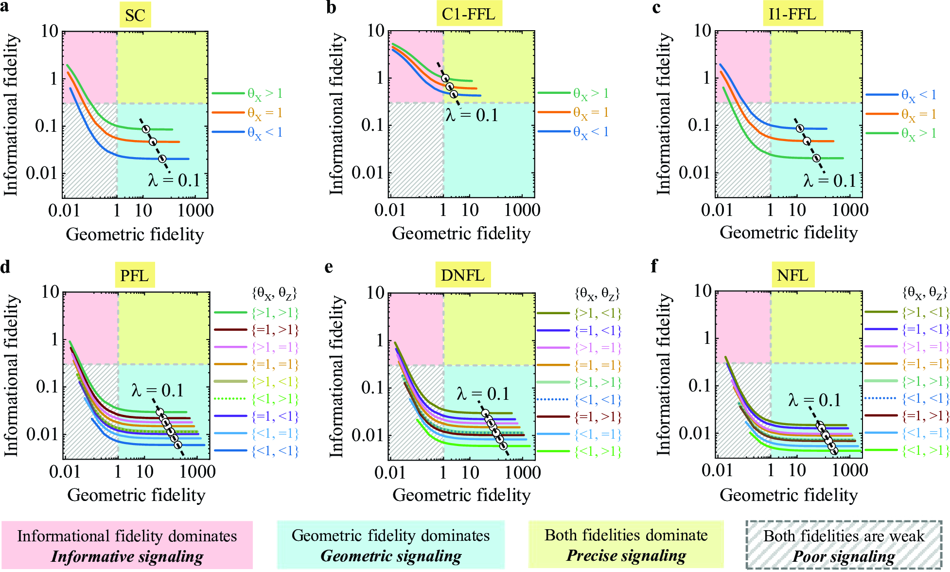 Figure 5: Interplay between informational and geometric fidelities across network motifs. The relationships between the two fidelities obtained from the dual-fidelity optimization framework for six canonical motifs: a Simple cascade, b Coherent type-1 feed-forward loop, c Incoherent type-1 feed-forward loop, d Positive feedback loop, e Double negative feedback loop, and f Negative feedback loop. Each curve represents how the operating regime shifts as BAP and \lambda are varied. The model parameters used to generate these plots are mentioned in Supplementary Sec. S3.