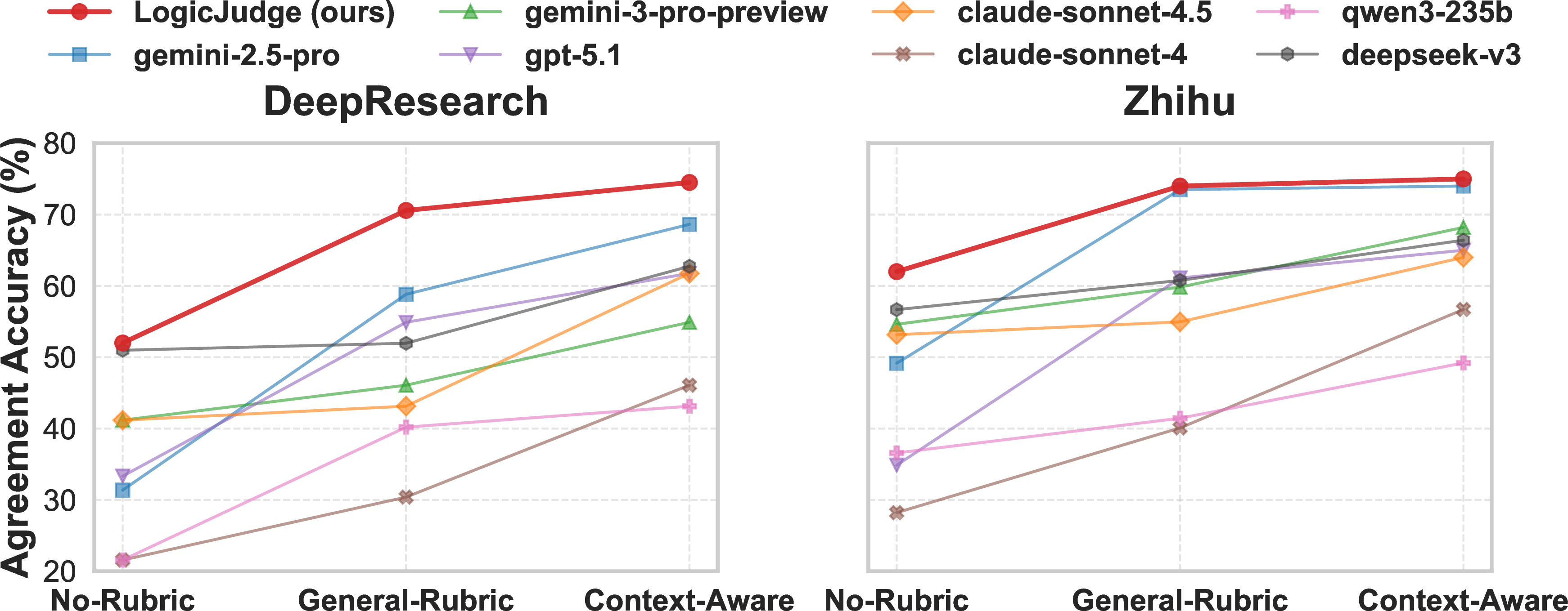 Figure 4: Ablation Study on Rubric Effectiveness.