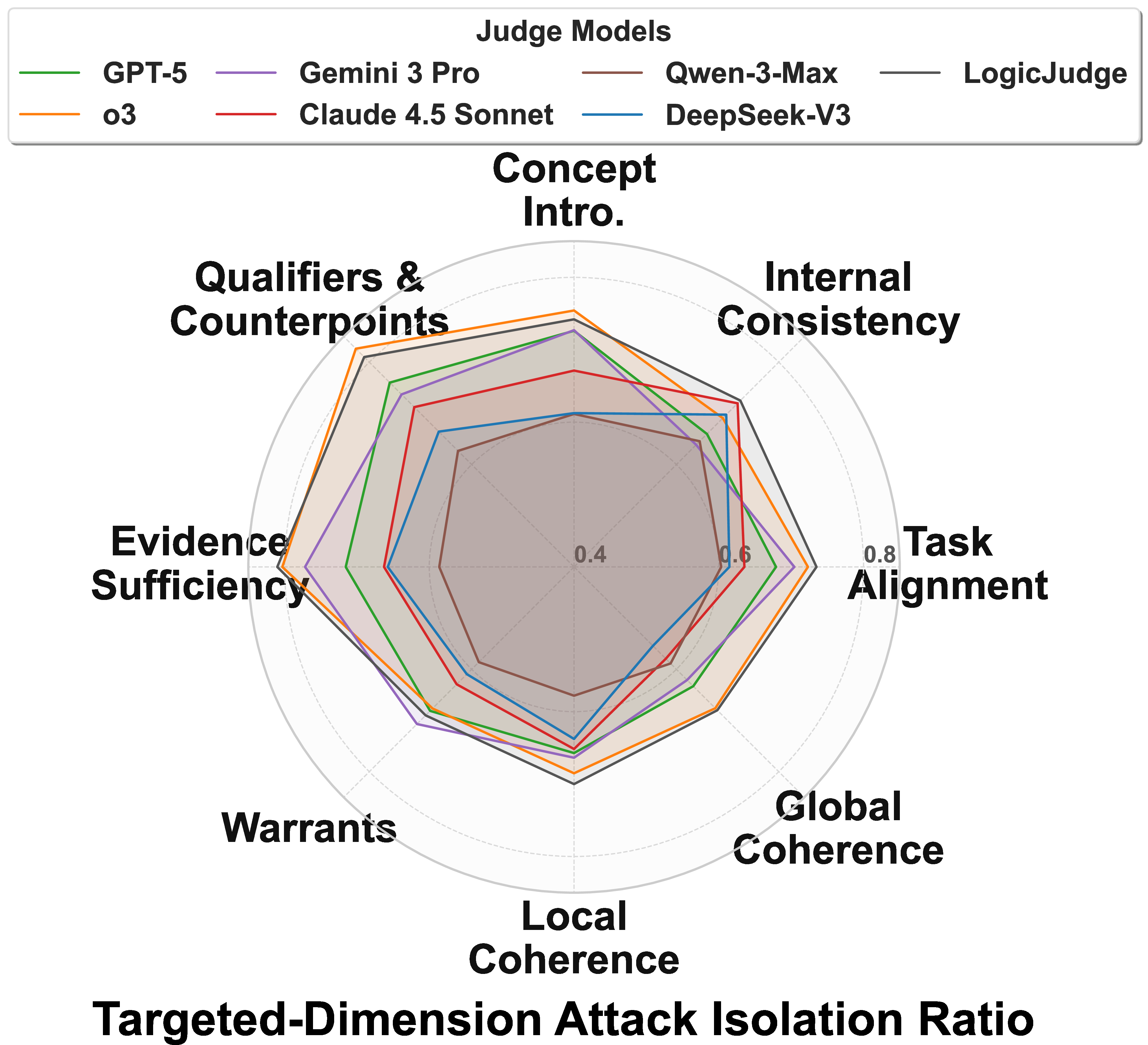 Figure 6: Isolation Ratio (IR) under targeted-dimension attacks.