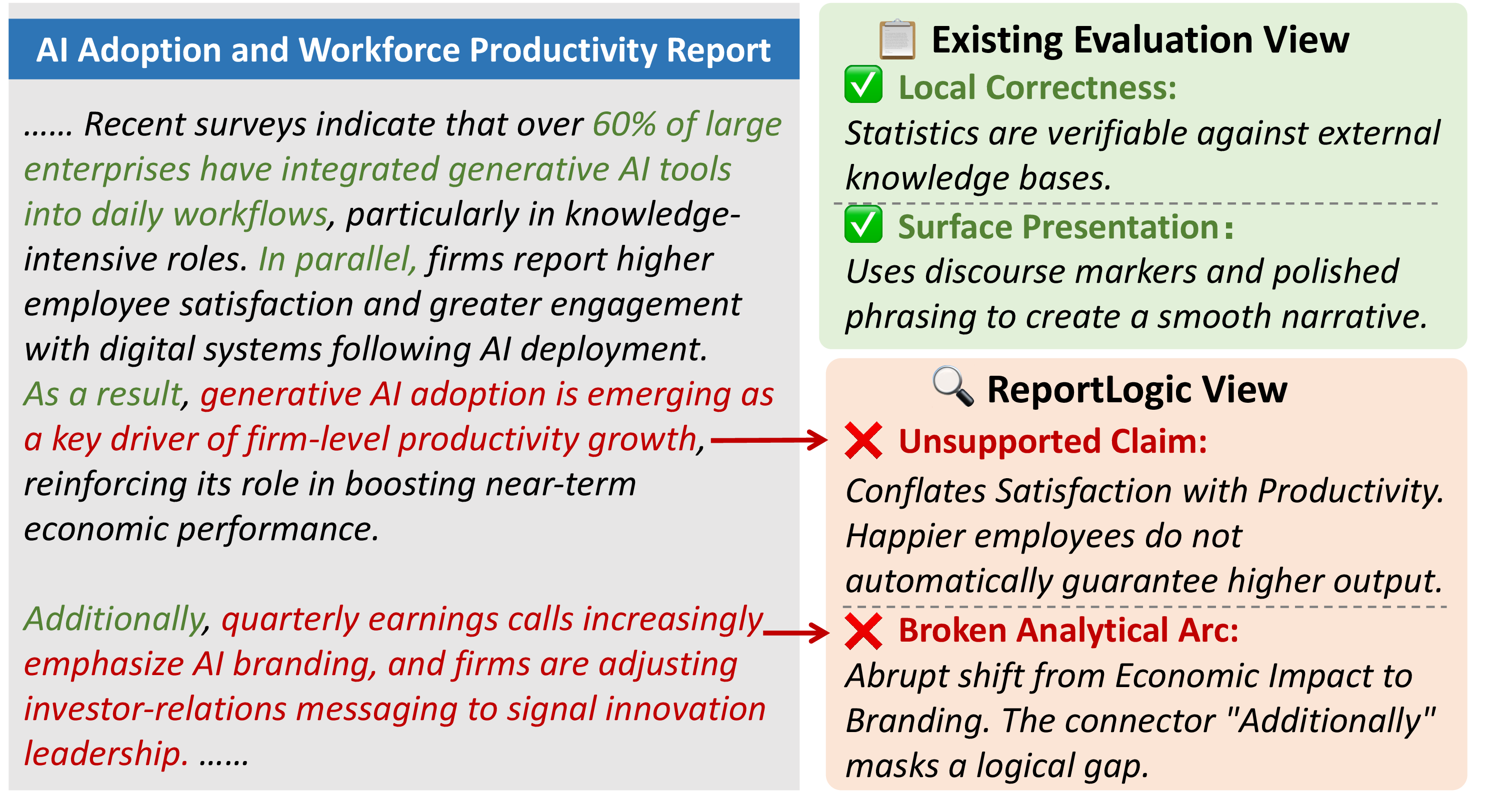 Figure 1: Comparison between existing evaluation views and ReportLogic on a Deep Research report.