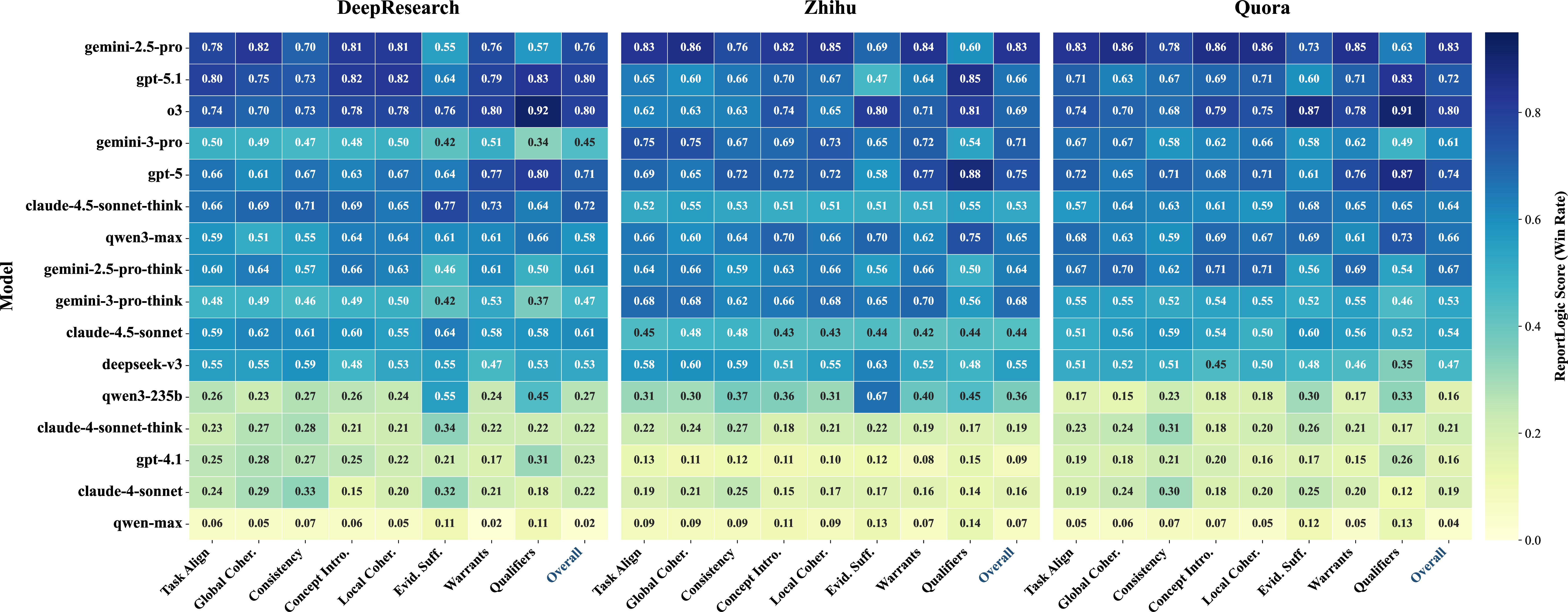 Figure 3: ReportLogic Leaderboard. Heatmap of win-rates for 16 frontier models across three domains. Darker colors indicate higher win-rates (stronger logical quality), while lighter colors indicate lower win-rates. Columns are ordered and grouped as follows: the first three dimensions correspond to Macro-Logic, the next two to Expositional-Logic, the following three to Structural-Logic, and the final column reports Overall.