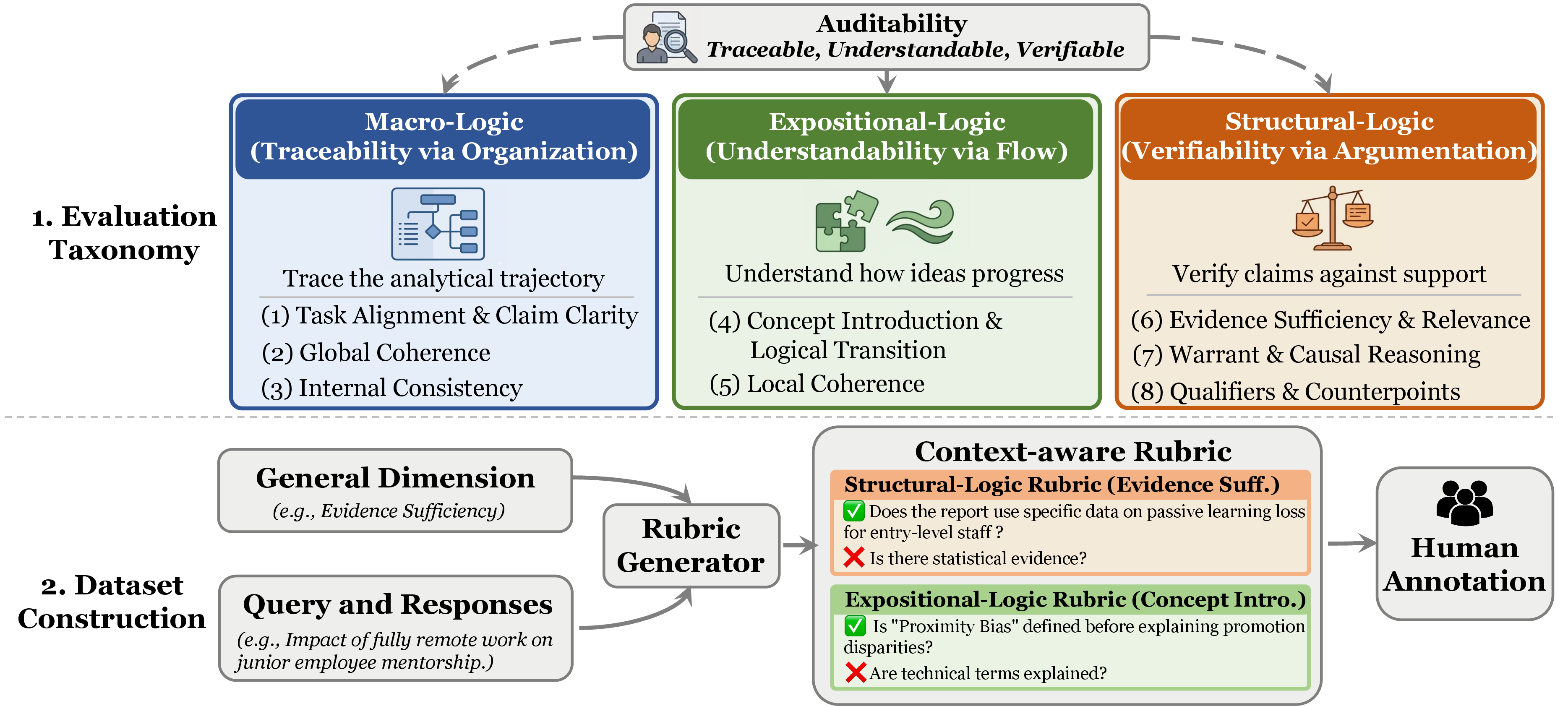 Figure 2: ReportLogic framework. We define logical quality as auditability and decompose it into a three-layer taxonomy with eight dimensions. Given a query and paired reports, a rubric generator instantiates each dimension into context-aware inspection items that guide pairwise human annotation.