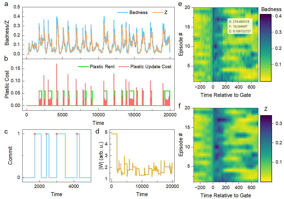 Figure 3: Stress-gated cognitive dynamics. (a) Badness and stress accumulator Z as a function of the global time. (b) Plastic rent and plastic update cost as a function of the global time. (c) A zoomed view of the gating signal. The red dots represent the gate trigger. (d) The norm of the connectivity matrix |W| as a function of the global time. (e) Gate-aligned heatmaps of badness. The horizontal axis denotes time relative to the gate, and the vertical axis indexes individual episodes. (f) Gate-aligned heatmaps of stress.