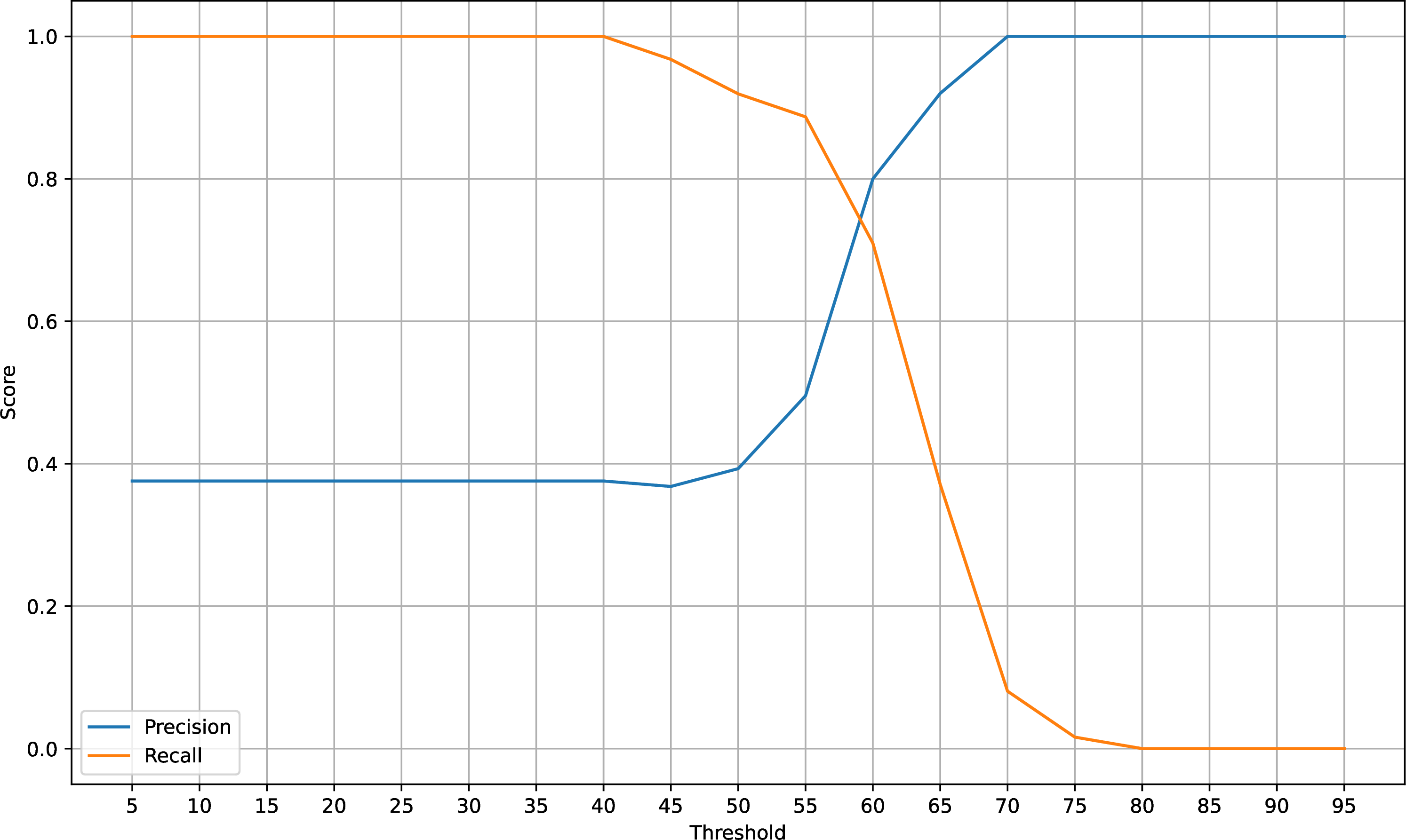 Figure 2: Precision-Recall curve for varying similarity threshold \rho.