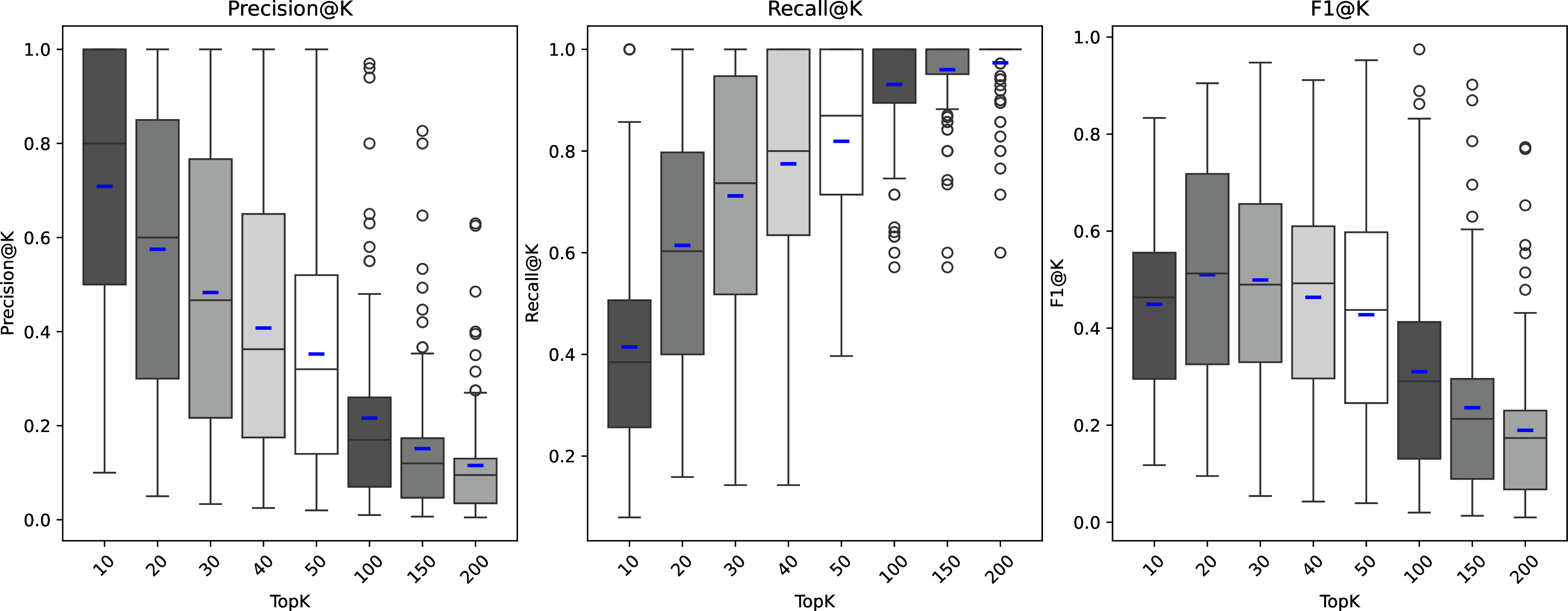 Figure 3: Performance measures of our approach over different k Values in top-k.