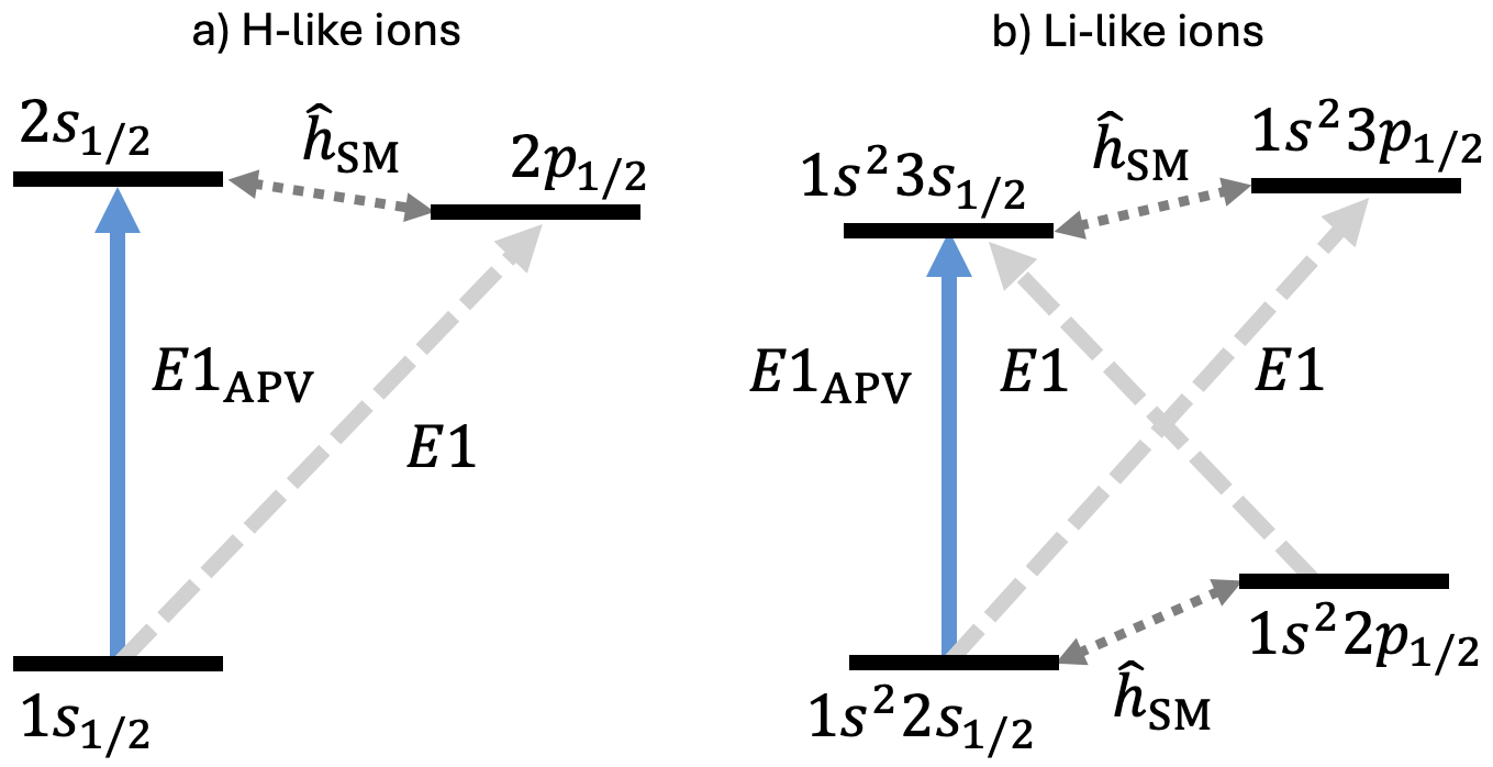 Figure 1: APV-induced E1 transition between the ground and the first excited s states in a) hydrogenlike and b) lithiumlike ions. In each case, only the levels providing the dominant contributions to the sum in Eq. 11 are shown. The PV-mixing introduced by the Hamiltonian \hat{h}_\mathrm{SM} between the nearly-degenerate s and p_{1/2} states is depicted using dotted lines, the electric-dipole-allowed transitions are represented by dashed arrows.