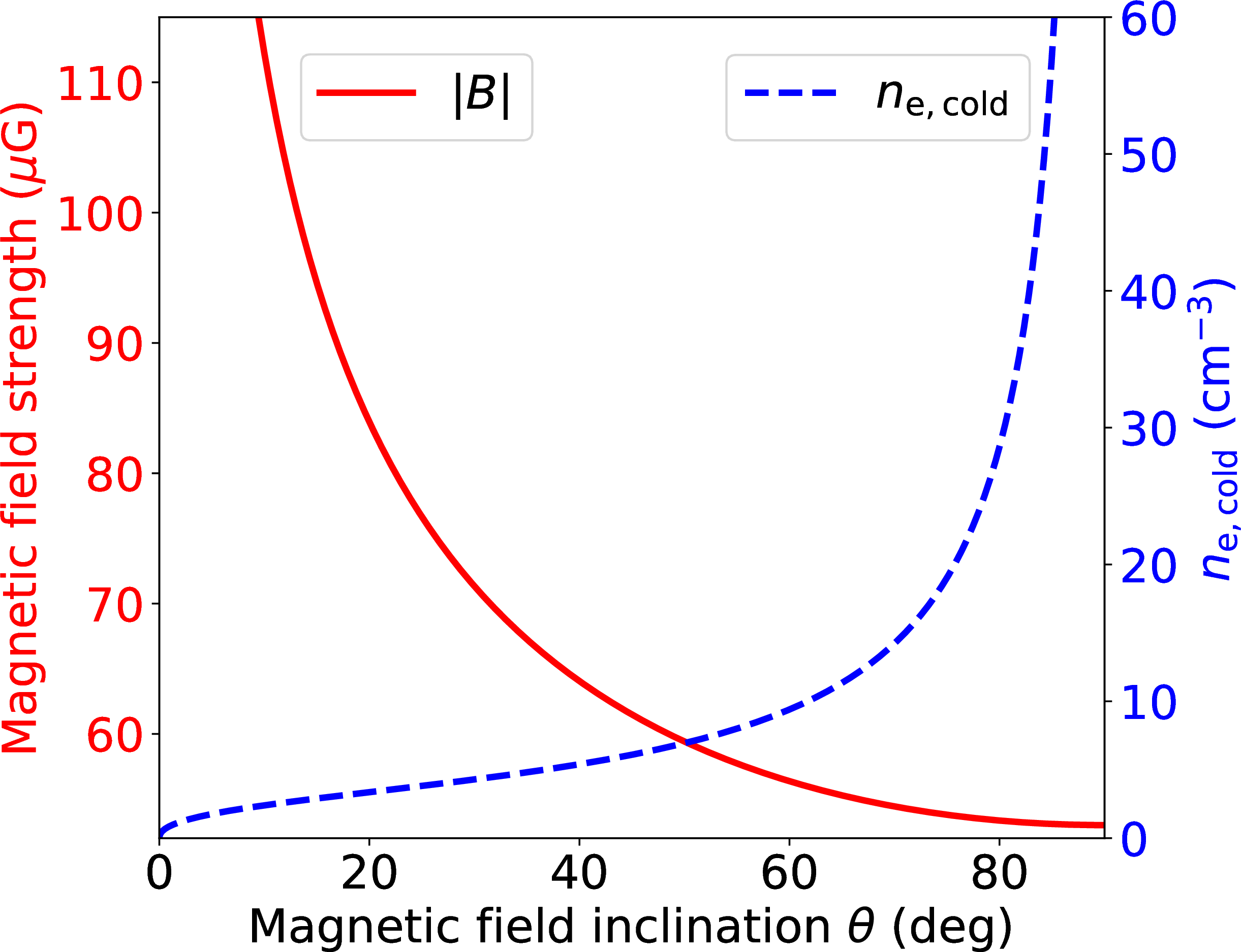 Figure 6: Estimated magnetic field strength (red line) and cold electron density (blue line) of the lobe for different inclination angles between the field and the line of sight.