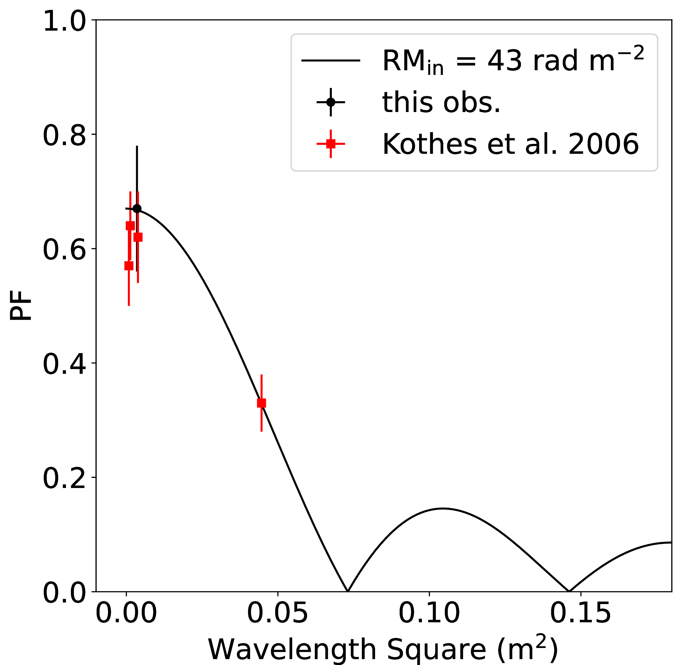 Figure 5: Observed PF versus the square of wavelength. The [14] data points are corrected for beam depolarization and the line shows the best-fit Burn slab model with |RM_{\rm in}| = 43 rad m^{-2}.