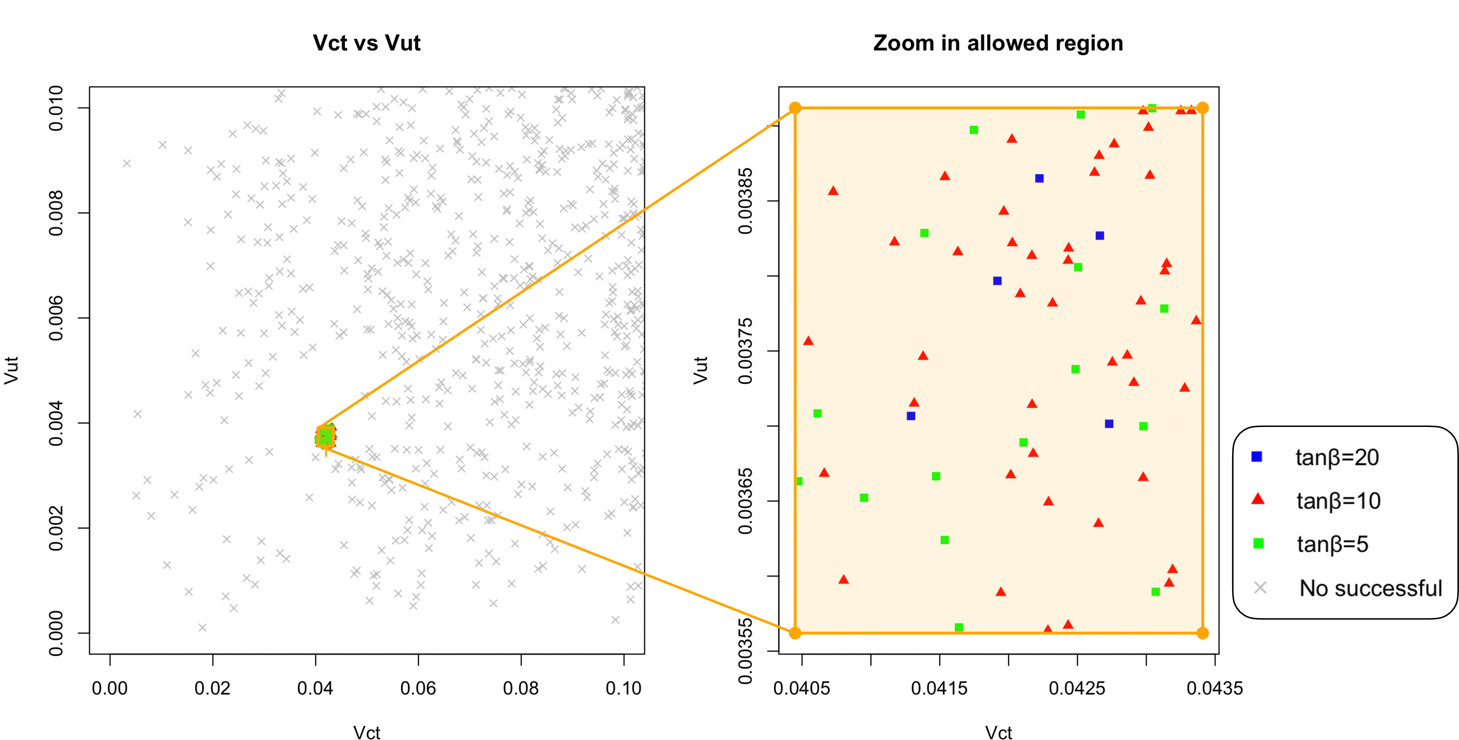 Figure 1: Left: Values of V_{ct} and V_{ut} for sets of parameters \vec{s}=(a_{ij},b_{ij}) that reproduce quark masses values and V_{CKM} entries (other than V_{ct} and V_{ut}) for three values of \tan\beta. The small rectangular area corresponds to the experimentally allowed values of V_{ct} and V_{ut} where only 125 sets remain (25 for each value of \tan \beta). Right: A zoom of the region containing sets consistent with all quark masses and V_{CKM} entries.