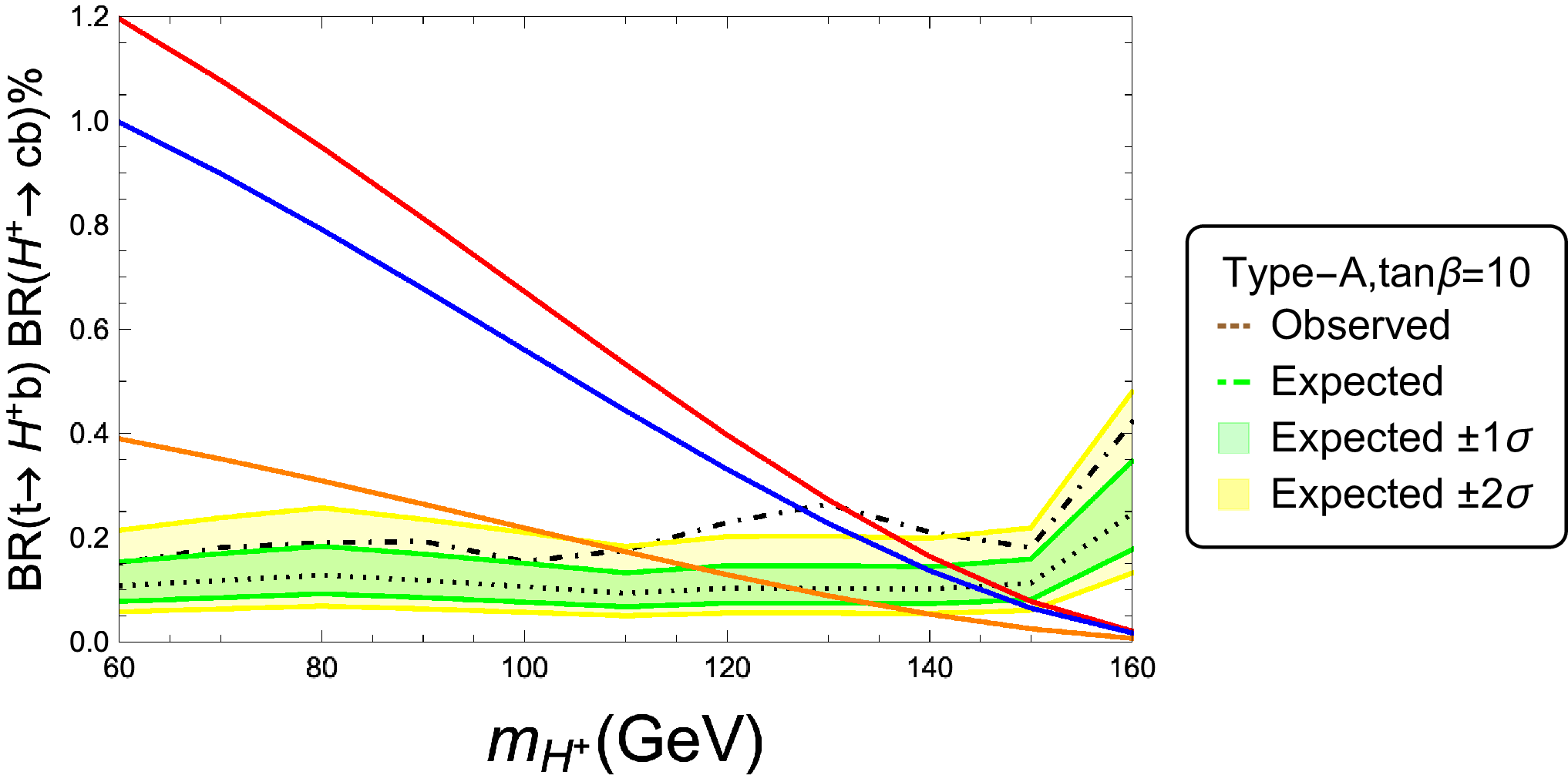 Figure 6: Contribution to BR(t\to H^\pm b)BR( H^\pm \to c b) \% as a function of m_{H^\pm} for three benchmark points of the model (solid lines in orange, blue and red). Only the two benchmark points corresponding to blue and red lines are in agreement with the slight excess for m_{H^\pm}=130 GeV reported by the ATLAS Collaboration [6].