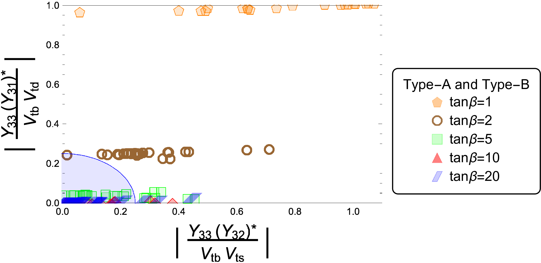 Figure 2: We apply, to the survivor parameter space, one of the strongest experimental limits at low energies b \to s \gamma and B_0-\overline{B}_0 mixing. The shaded region is the allowed by both constraints.