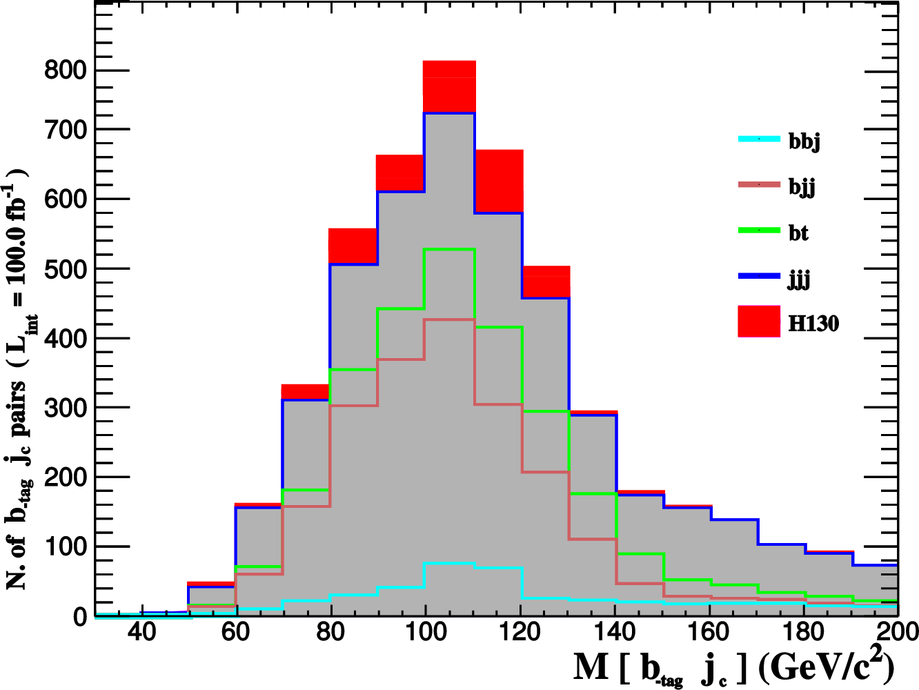 Figure 7: Distributions for (m_{H^\pm}-20 \;{\rm GeV}) < M((b_{tag}, j_c))< m_{H^\pm}, where M((b_{tag}, j_c)) is the invariant mass of two central jets for m_{H^\pm}= 130 GeV.