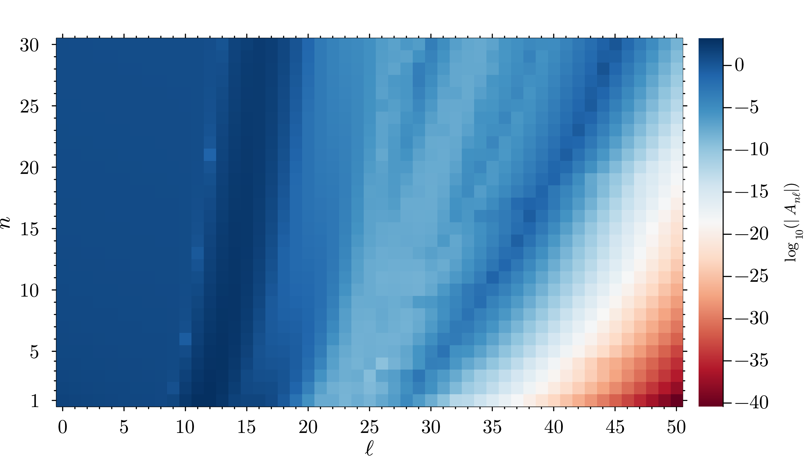 Figure 9: Values of A_{n \ell} for \ell \in[0, 50] and n \in[1, 30] in logarithmic scale with respect to radial profiles satisfying R_{ n \ell}(z) = j_{\ell}(\omega_{n \ell} z) as z \to \infty.