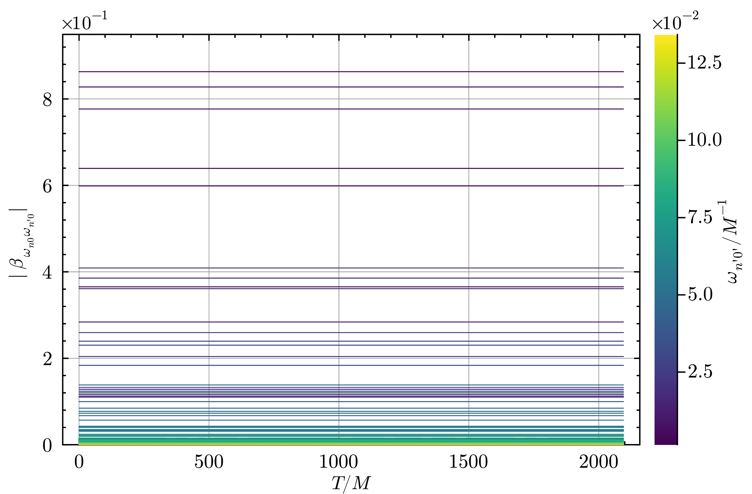 Figure 5: Numerical values of the Bogoliubov coefficients \beta_{n\ell,n'\ell} for \ell = 0, n = 20 (corresponding to \omega_{20, 0} = 2.98 \times 10^{-2} \approx \Omega), and n' = 1,\dots,90, shown as a function of time T. The time-independence is verified with high accuracy. The colorbar indicates the frequency \omega' of the out modes.