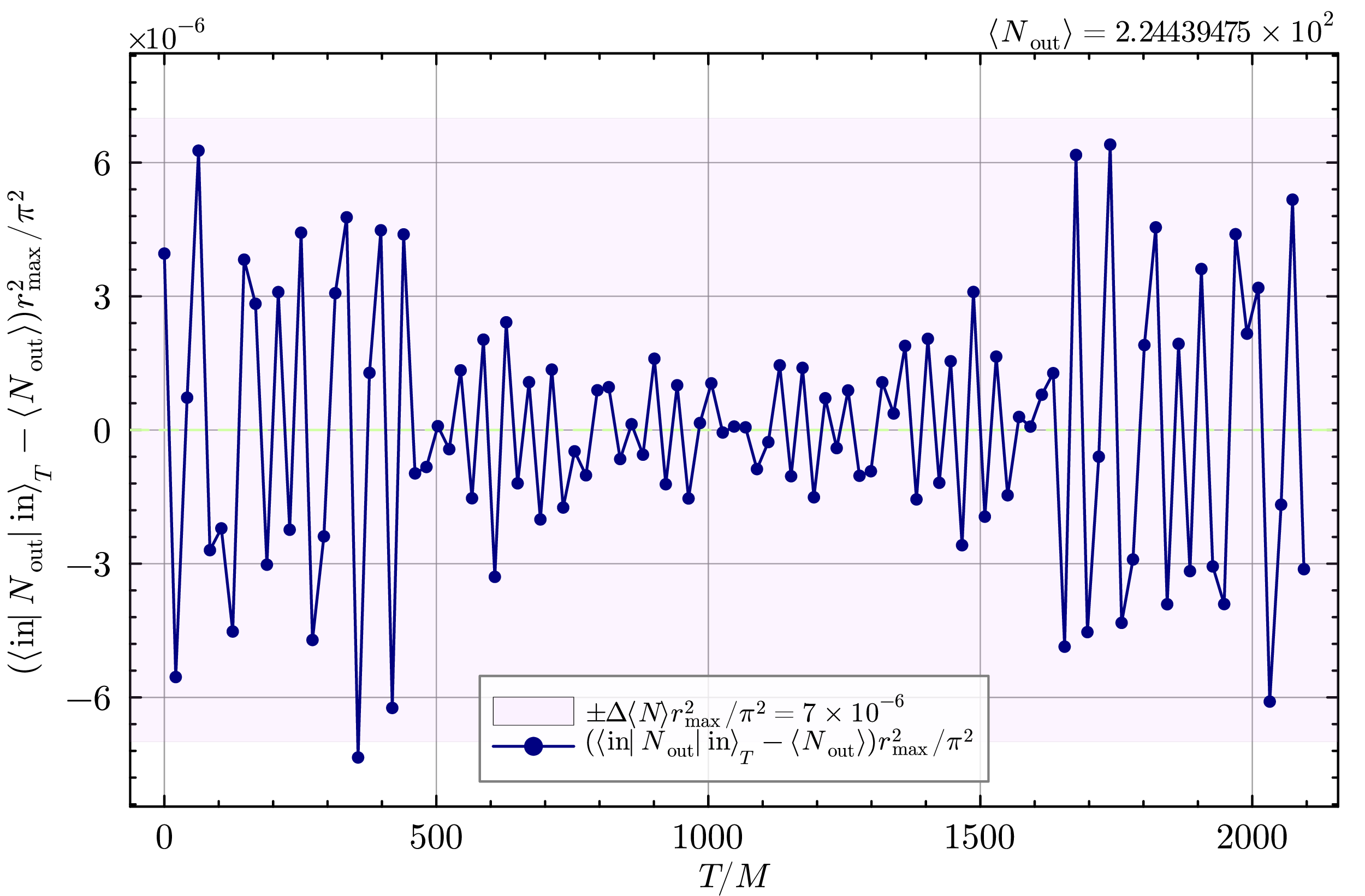 Figure 8: Numerical estimate of the total particle number \langle{\rm in}|N_{\rm out}|{\rm in}\rangle as a function of time T, computed from the sum (48 ) truncated at \ell=2. The numerical value obtained is constant, exhibiting a maximum relative variation of \lesssim 10^{-5}.