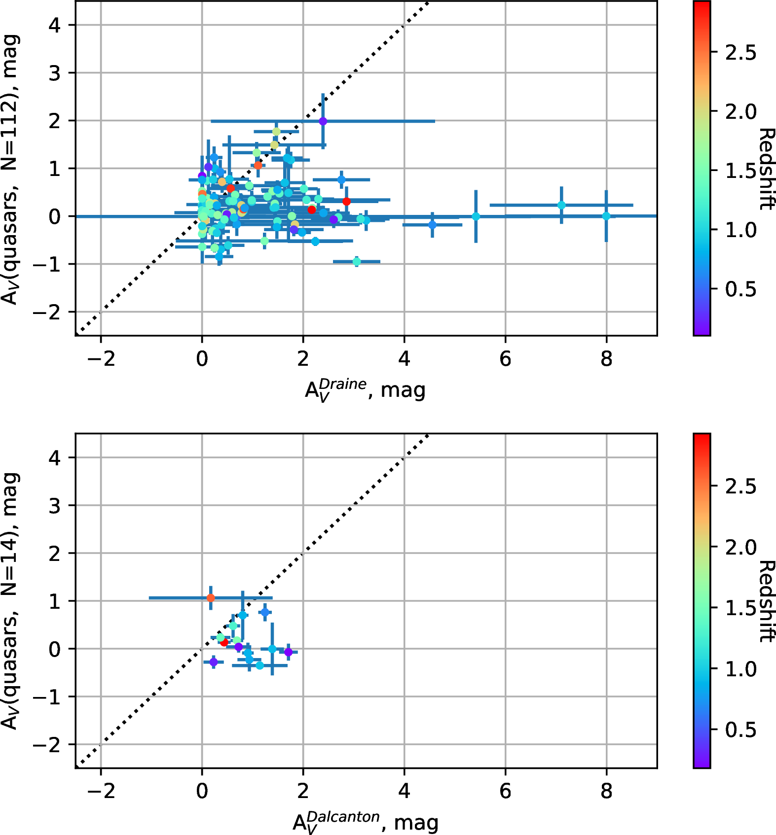 Figure 6: Comparison of A_V derived from our quasar sample and from the reddening maps of [69] and [71].