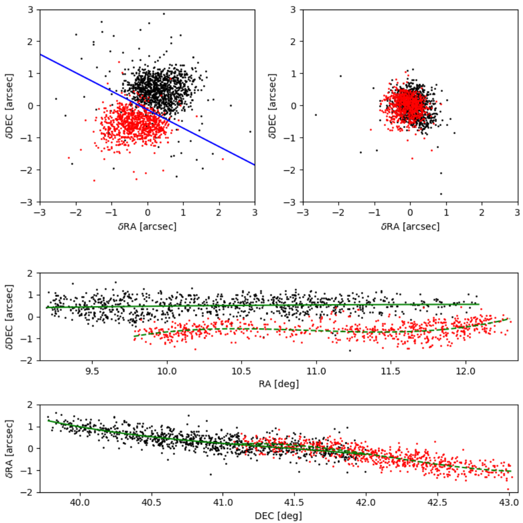 Figure 8: Upper left: \deltaRA/\deltaDEC plot for the astrometric Spitzer–WISE comparison of 1623 objects from our bright astrometric sample. The double central clump is due to small systematic deviations in the [35] coordinate system. The blue line makes initial division of the astrometric sample into two spatially distinct sub-samples of \sim​700 and \sim​900 objects (see Fig. 9). Upper right: the same plot after 3\sigma clipping and correcting for the systematic effect to the WISE coordinate system. Middle: \deltaDEC(Spitzer–WISE) versus WISE RA. Bottom: \deltaRA(Spitzer–WISE) versus WISE DEC. The solid and dashed green curves are the best fits to the trends for the two sub-samples on the middle and bottom panels (see text).