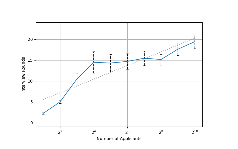 Figure 10: Simulation of a fully parallel algorithm showing the number of interview rounds. The instance is bilaterally ex-ante equivalent with n applicants and n positions. For all i,j \in[n], the match values are drawn independently from F_{i,j}=G_{j,i}=\mathcal{U}[0,1]. Results are averaged over 100 trials, with error bars indicating 95% confidence intervals. The dashed line denotes the least-squares linear fit. The horizontal axis is plotted on a logarithmic scale, consequently, linear growth in the plot corresponds to logarithmic growth in n.