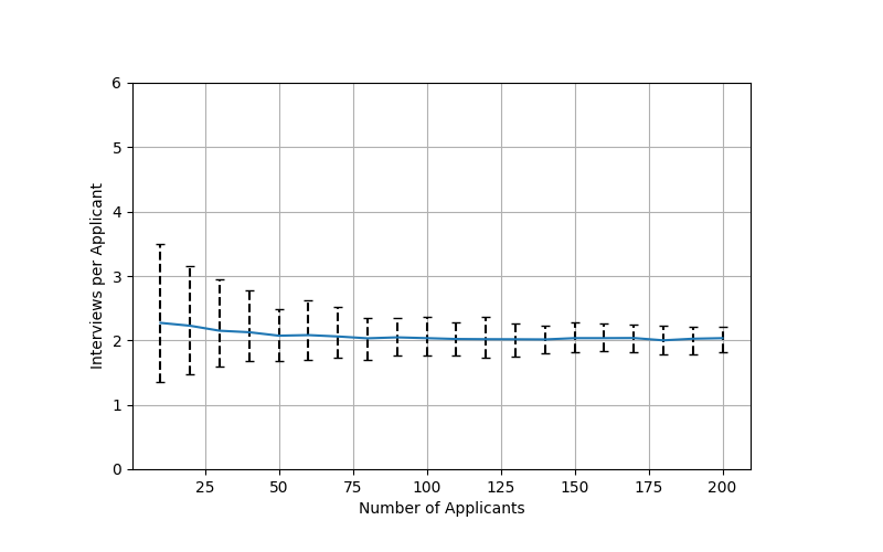 Figure 7: Simulation of 1: the average number of interviews per applicant in a bilaterally ex-ante equivalent instance with n applicants and n positions. For all i,j \in[n], the match values are drawn independently from F_{i,j}=G_{j,i}=\mathcal{U}[0,1]. Results are averaged over 100 trials, with error bars indicating 95% confidence intervals. We note that the simulation outcomes are very similar when the distributions are replaced by distributions supported on two points.