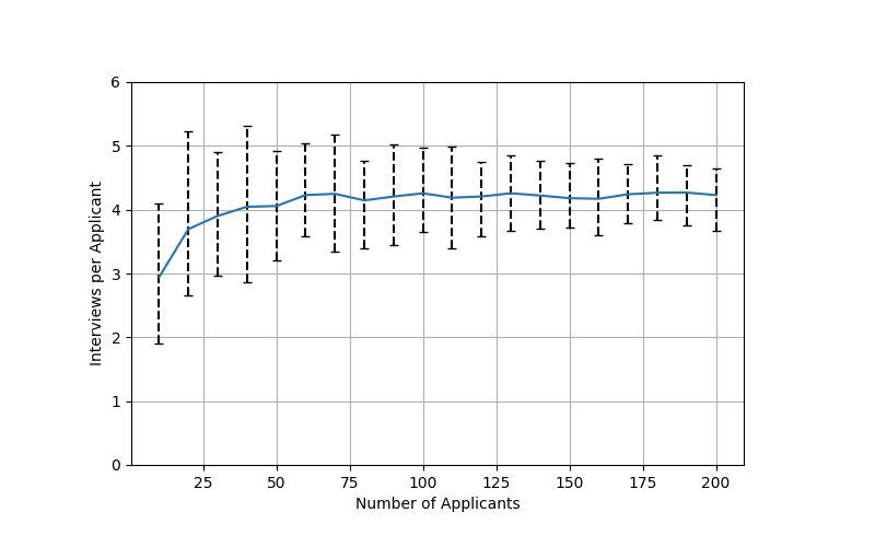 Figure 9: Simulation results for 1 with n applicants and n positions. Here, agents on both sides ex-ante agree on the ranking of the other side. Match values for all i,j \in[n] are drawn independently from the distribution described in [ex:exp-dist]. The plot shows the average number of interviews per applicant. Results are averaged over 100 trials, with error bars indicating 95% confidence intervals.