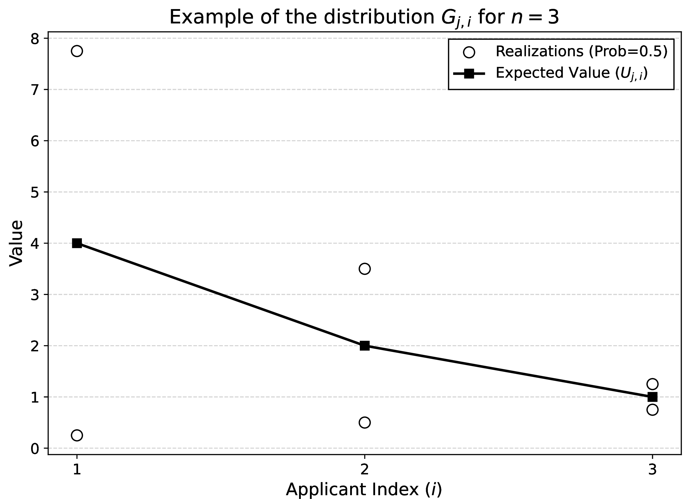 Figure 8: Illustration of the value distributions G_{j,i} for n=3 described in [ex:exp-dist]. Notice that the lower realizations increase linearly while the upper realizations decrease exponentially. Two nice properties are visible: (1) For every i' > i, the entire support of G_{j,i'} lies strictly below the expected value U_{j,i}. (2) For every i', the lower realization \frac{i{'}}{n+1} is strictly below the expected value U_{j,i'}.