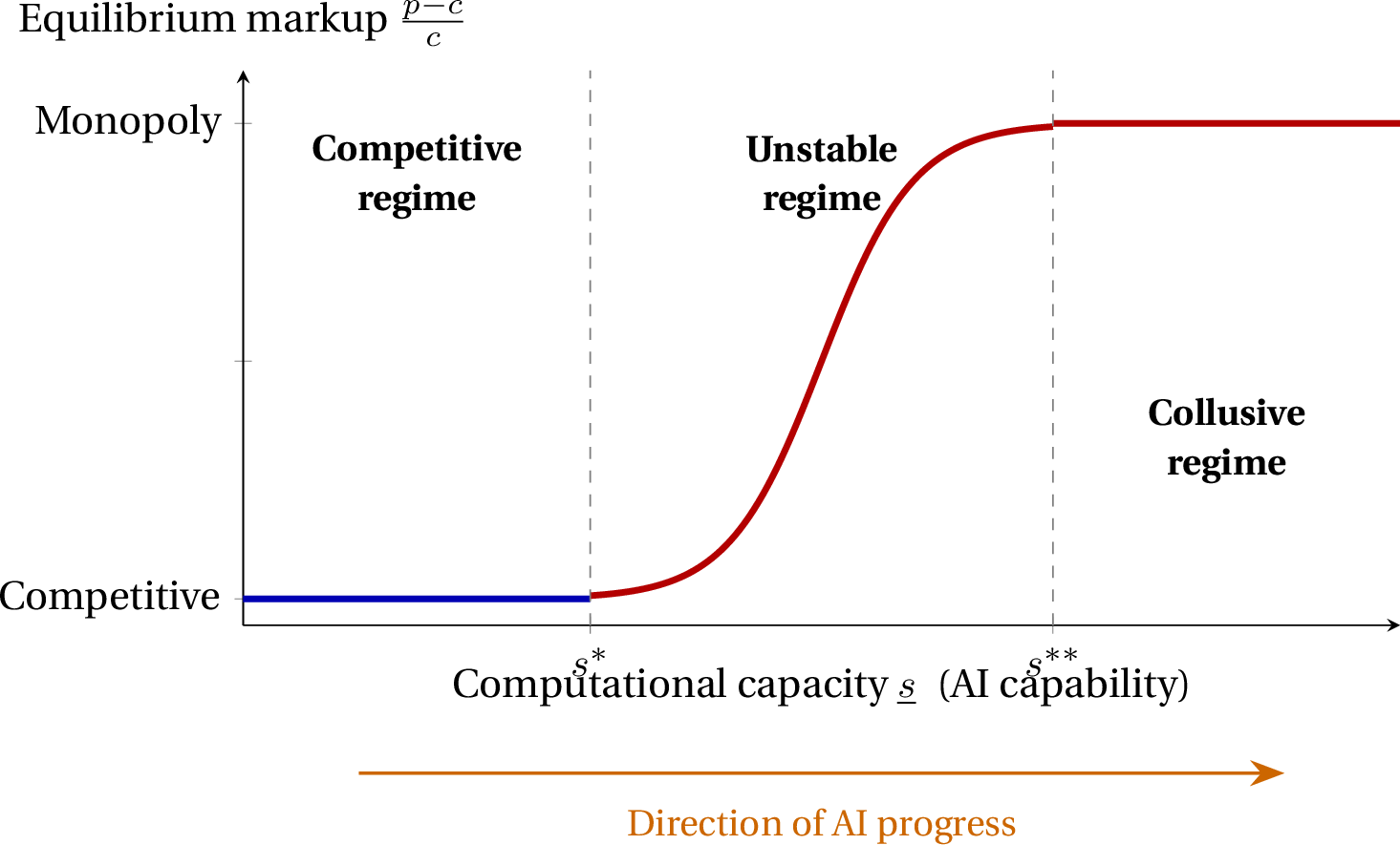 Figure 1: The AI transition. As firms’ computational capacity increases, markets pass through three regimes. In the competitive regime (\underline{s} < s^*), firms cannot solve the collusion detection problem, and prices converge to marginal cost. In the unstable regime (s^* \leq \underline{s} < s^{**}), partial detection enables intermittent collusion. In the collusive regime (\underline{s} \geq s^{**}), full detection sustains monopoly pricing. AI advances push markets rightward along this curve.