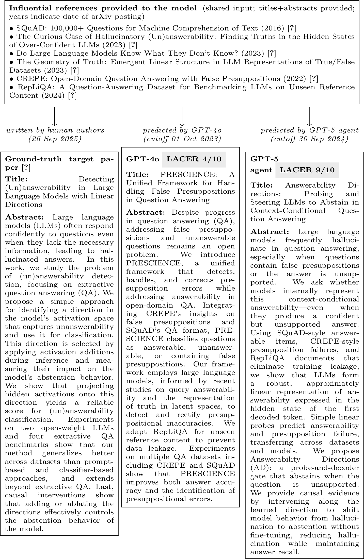 Figure 2: Examples of contribution generations from GPT-4o (center; the generated contribution PRESCIENCE is coincidental nomenclature and has no relation to our work) and GPT-5 agent (right) when provided the target’s authors and influential references. Additionally, the GPT-5 agent is given leakage-safe access to \mathbf{H}^{<t_p}.